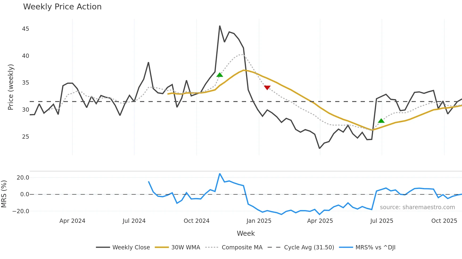 WS weekly Price Action chart, closing 2025-10-27