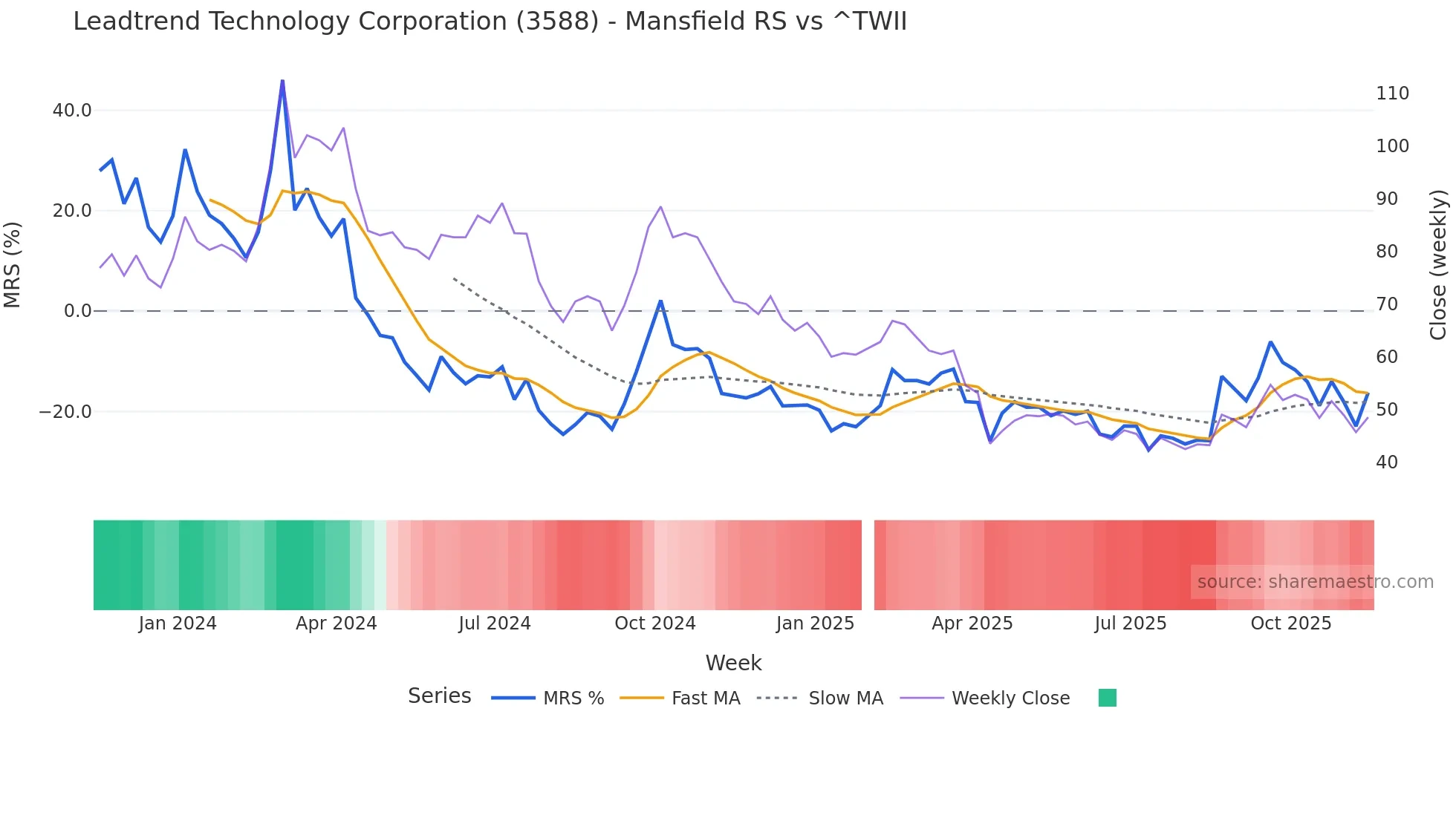 3588 Mansfield Relative Strength chart