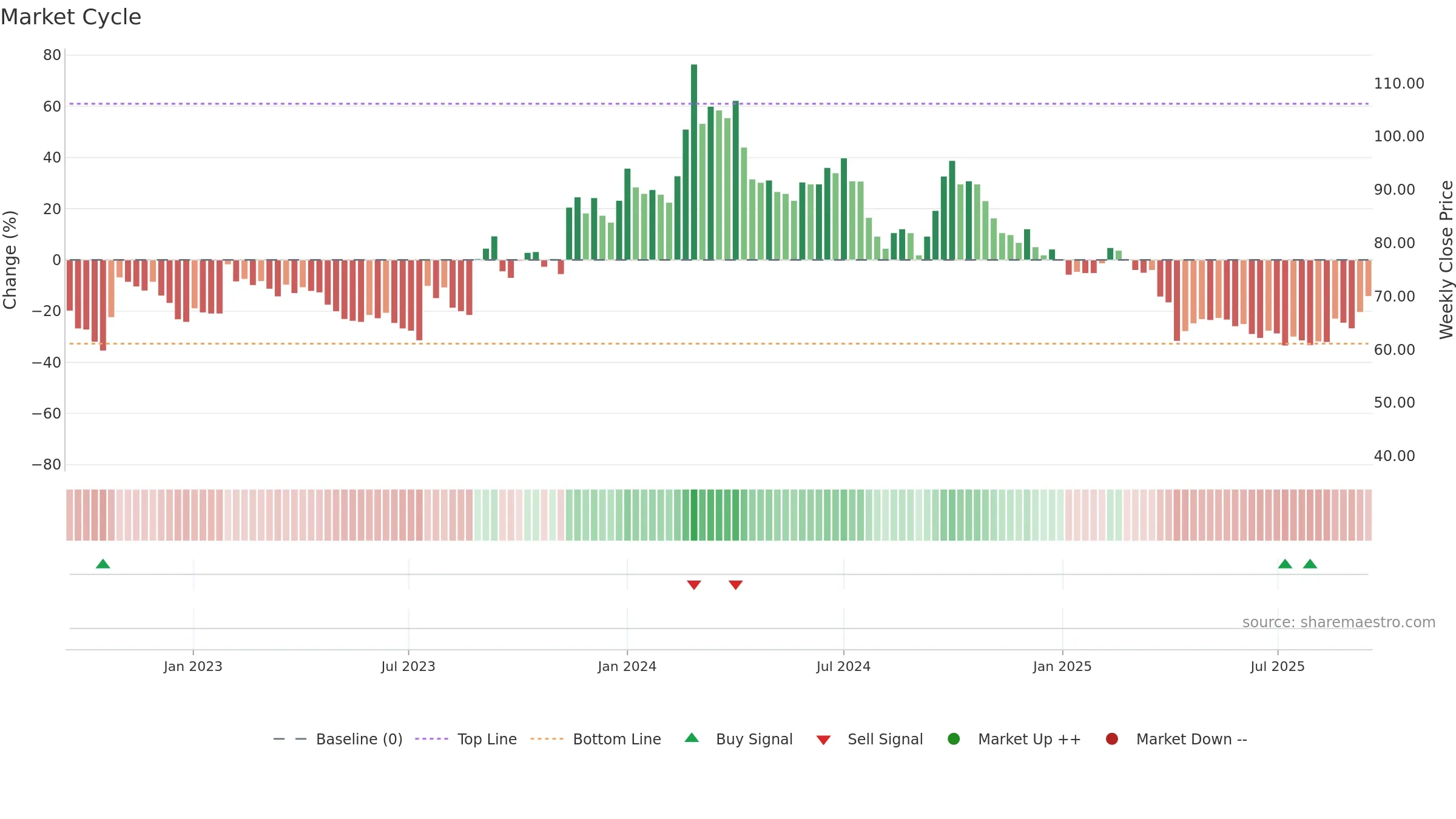 3588 weekly Market Cycle chart, closing 2025-09-15.