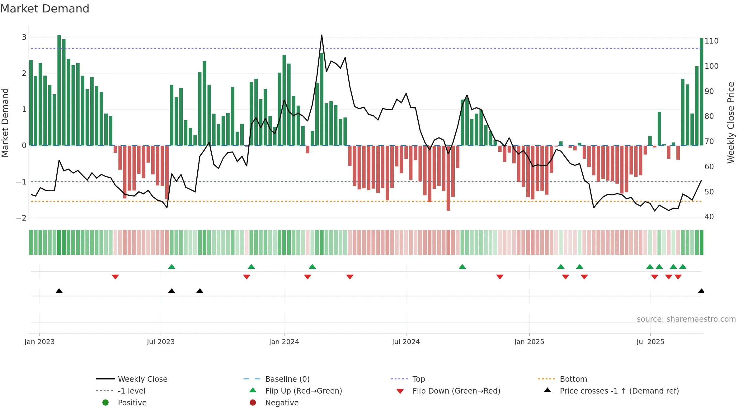 3588 weekly Market Demand chart, closing 2025-09-15.