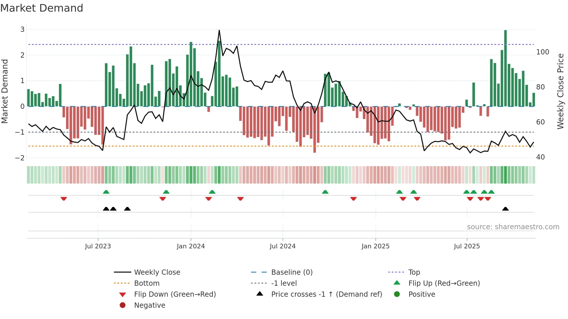 3588 weekly Market Demand chart