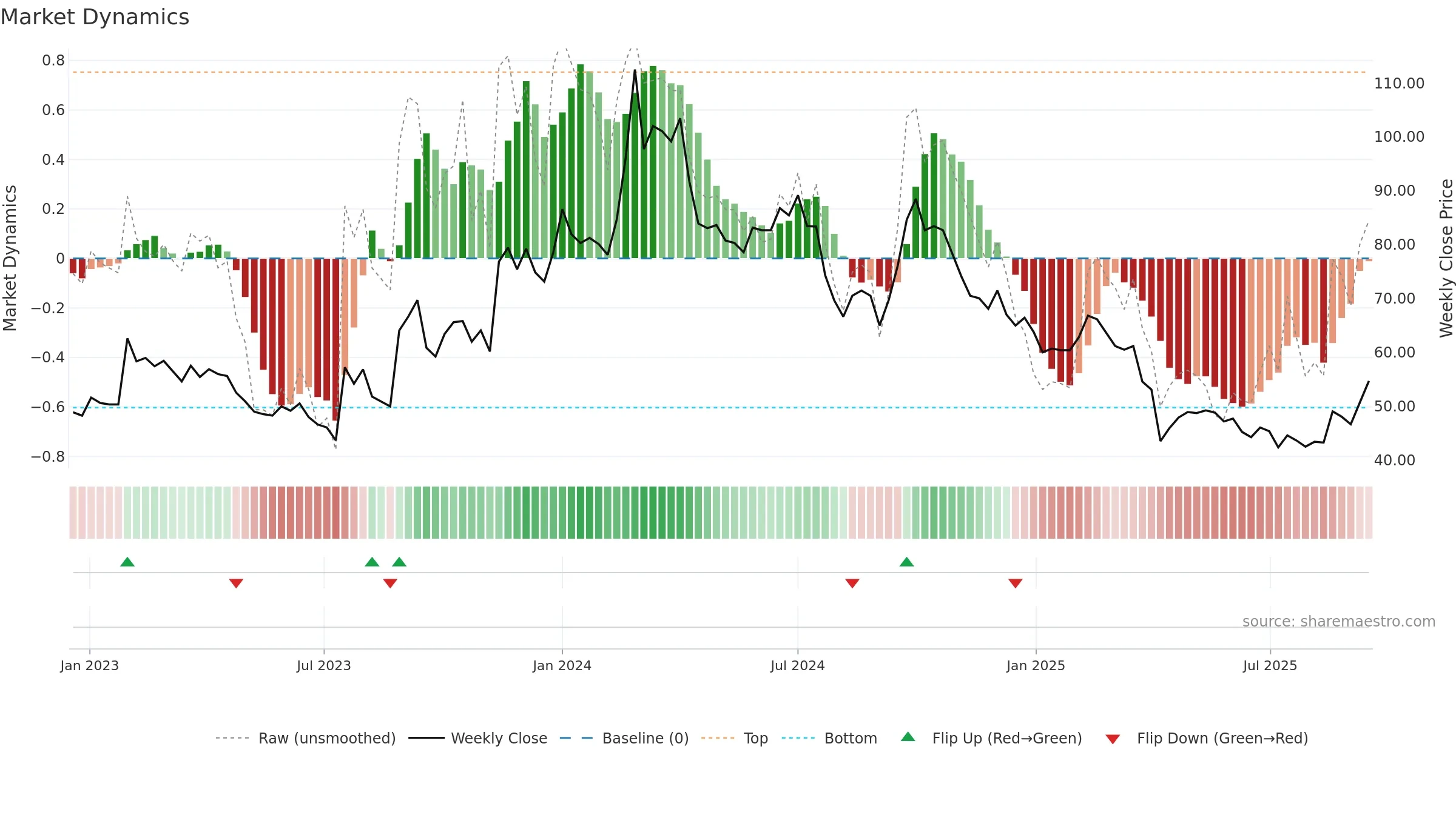 3588 weekly Market Dynamics chart, closing 2025-09-15.
