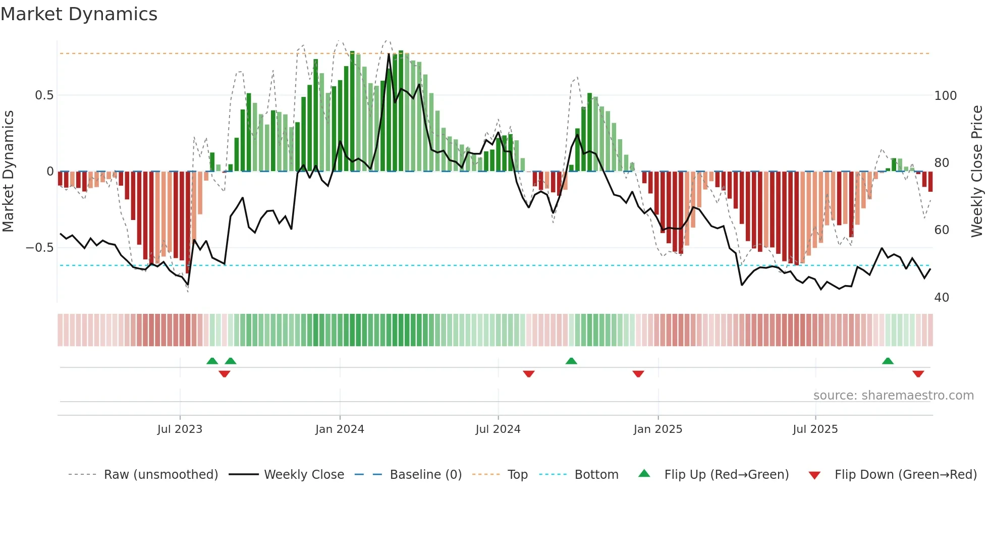 3588 weekly Market Dynamics chart