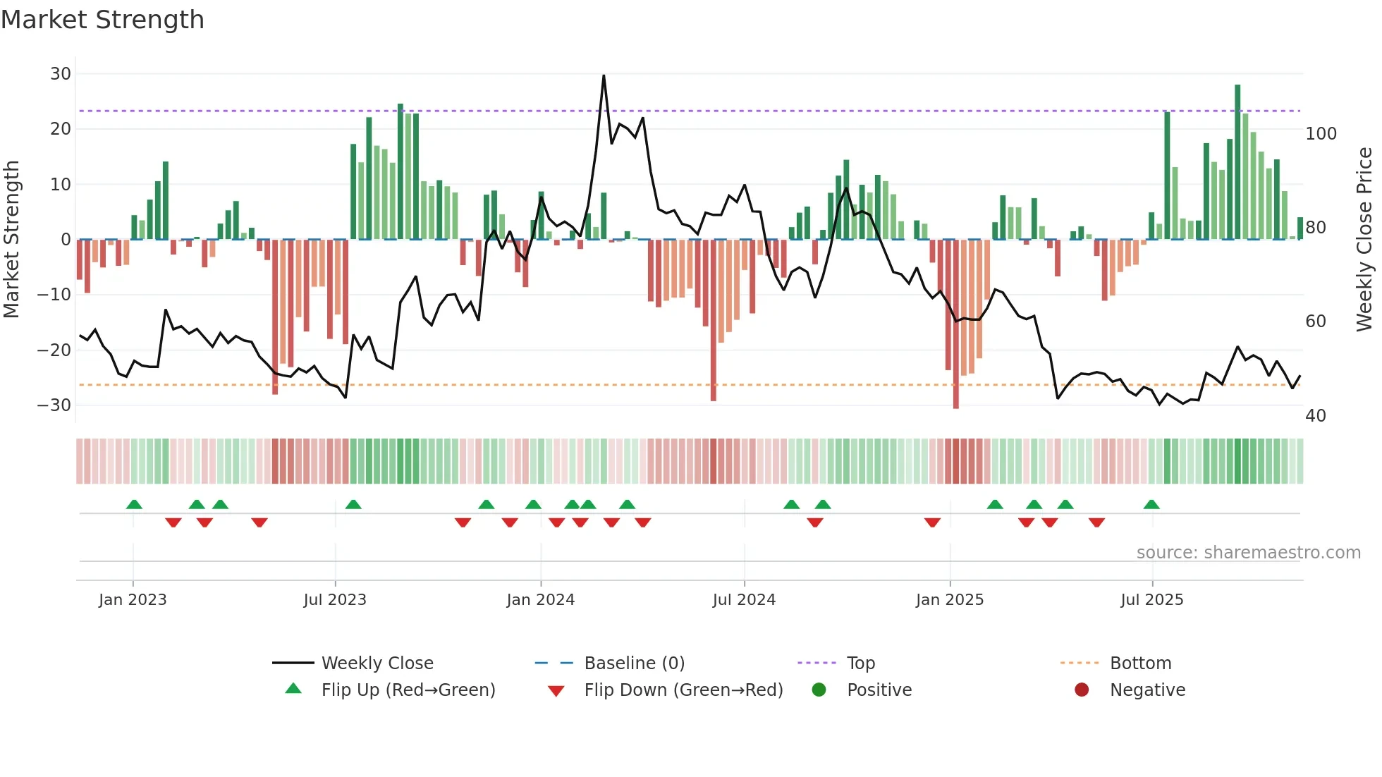 3588 weekly Market Strength chart