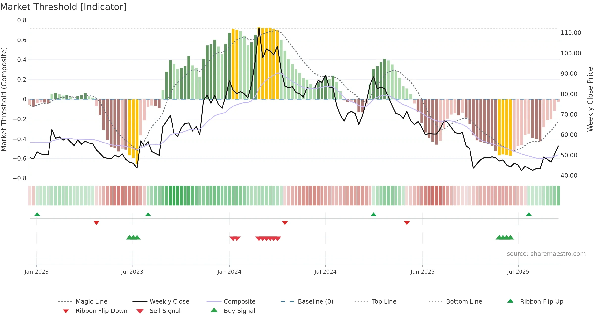 3588 weekly Market Threshold chart, closing 2025-09-15.