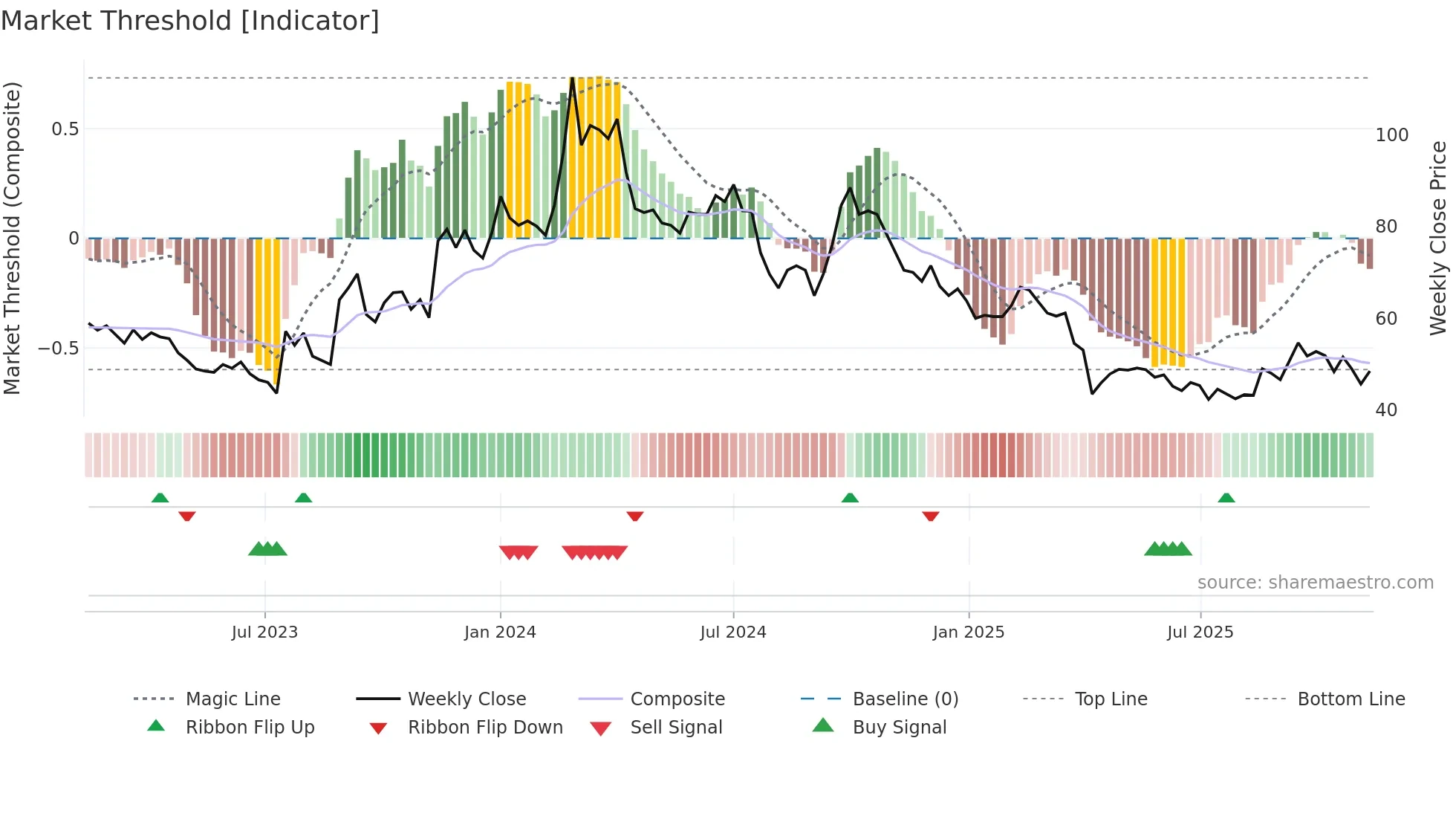 3588 weekly Market Threshold chart