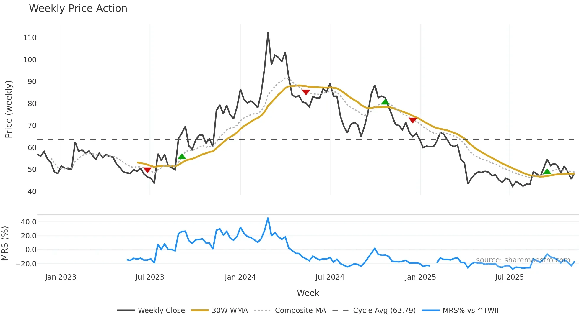 3588 weekly Price Action chart, closing 2025-11-10