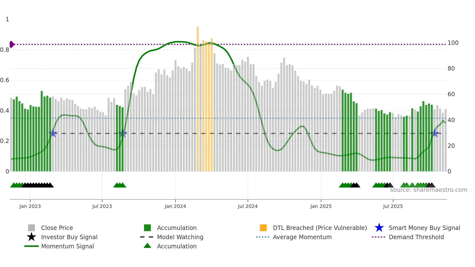 3588 weekly Smart Money chart