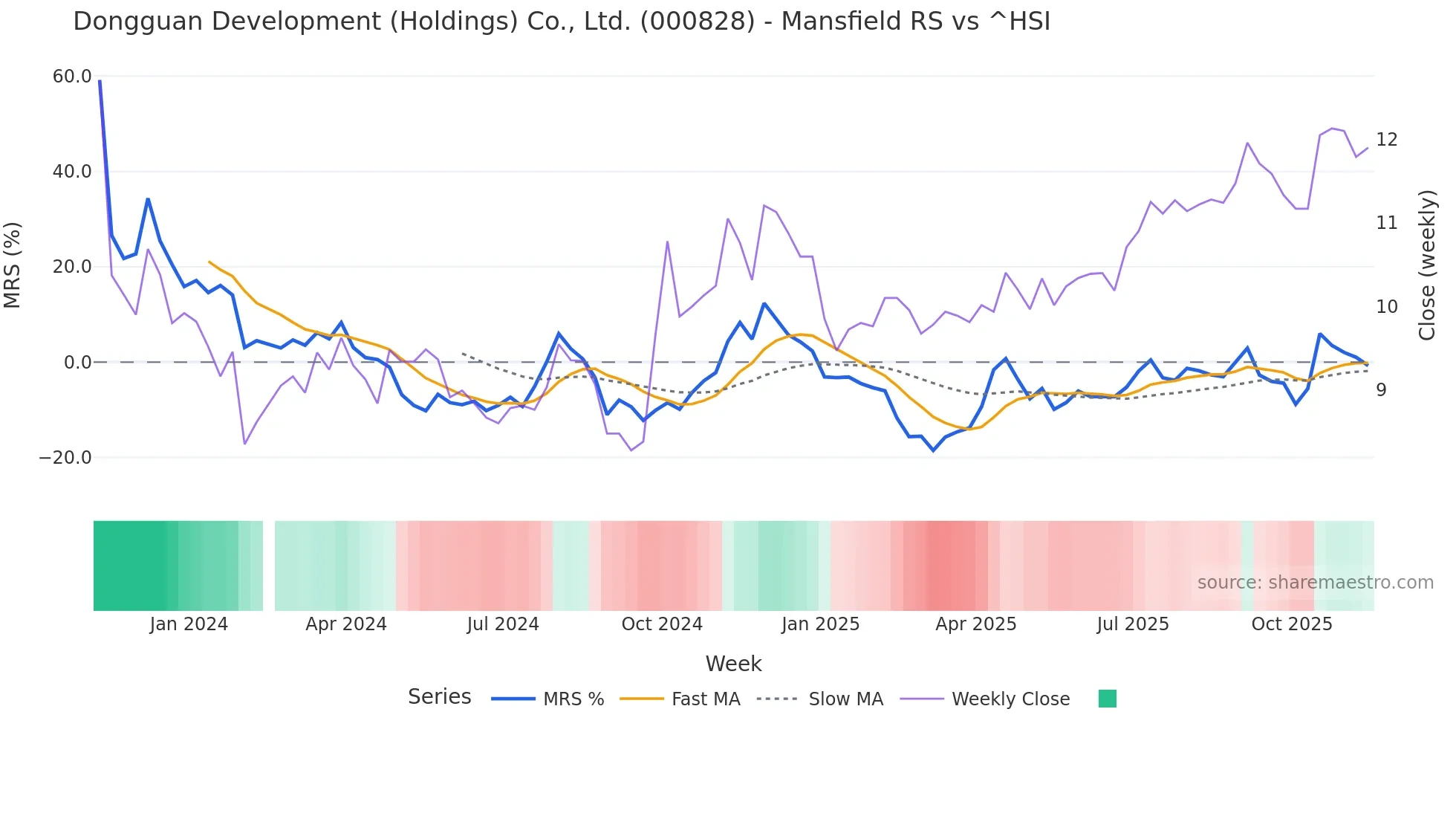000828 Mansfield Relative Strength chart