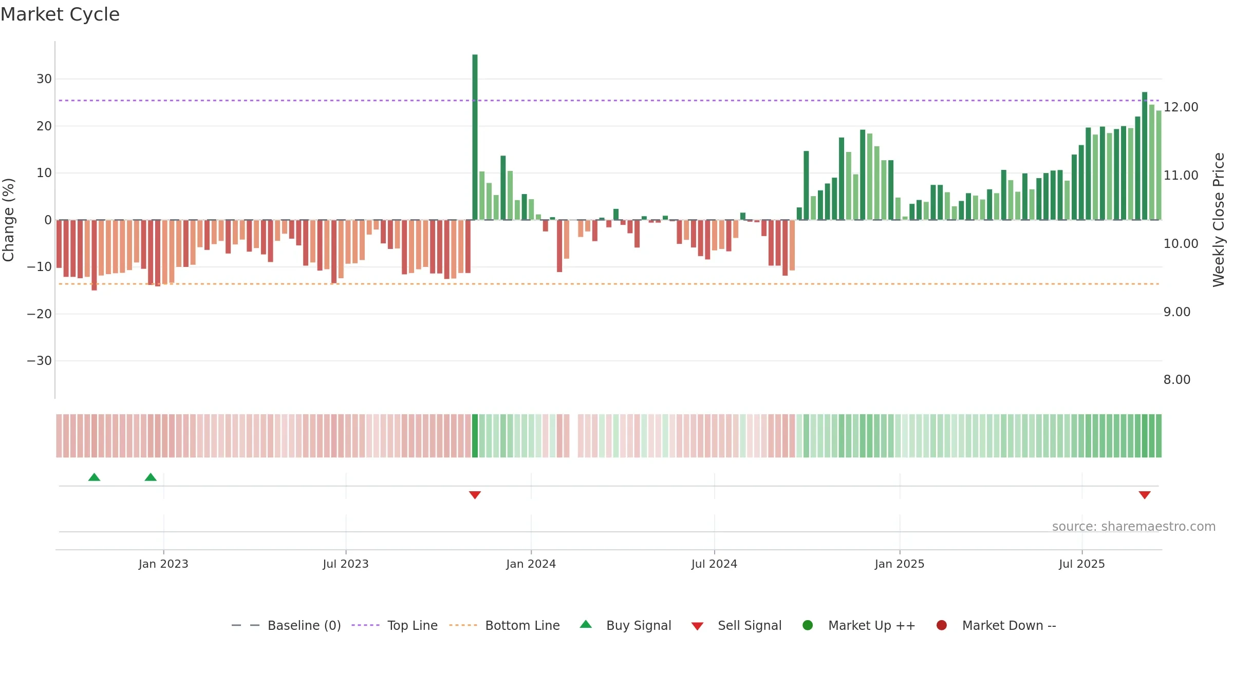 000828 weekly Market Cycle chart, closing 2025-09-15.