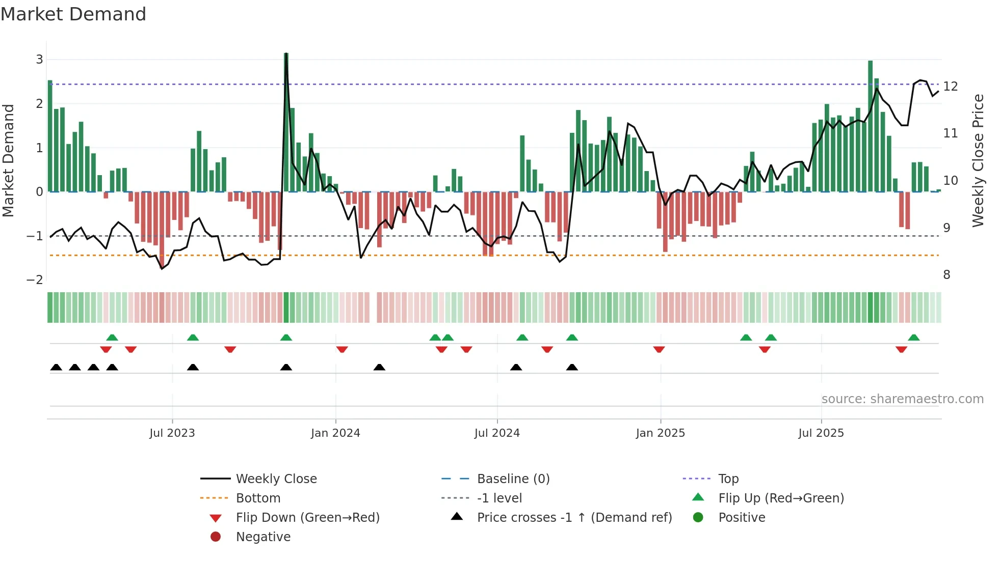 000828 weekly Market Demand chart