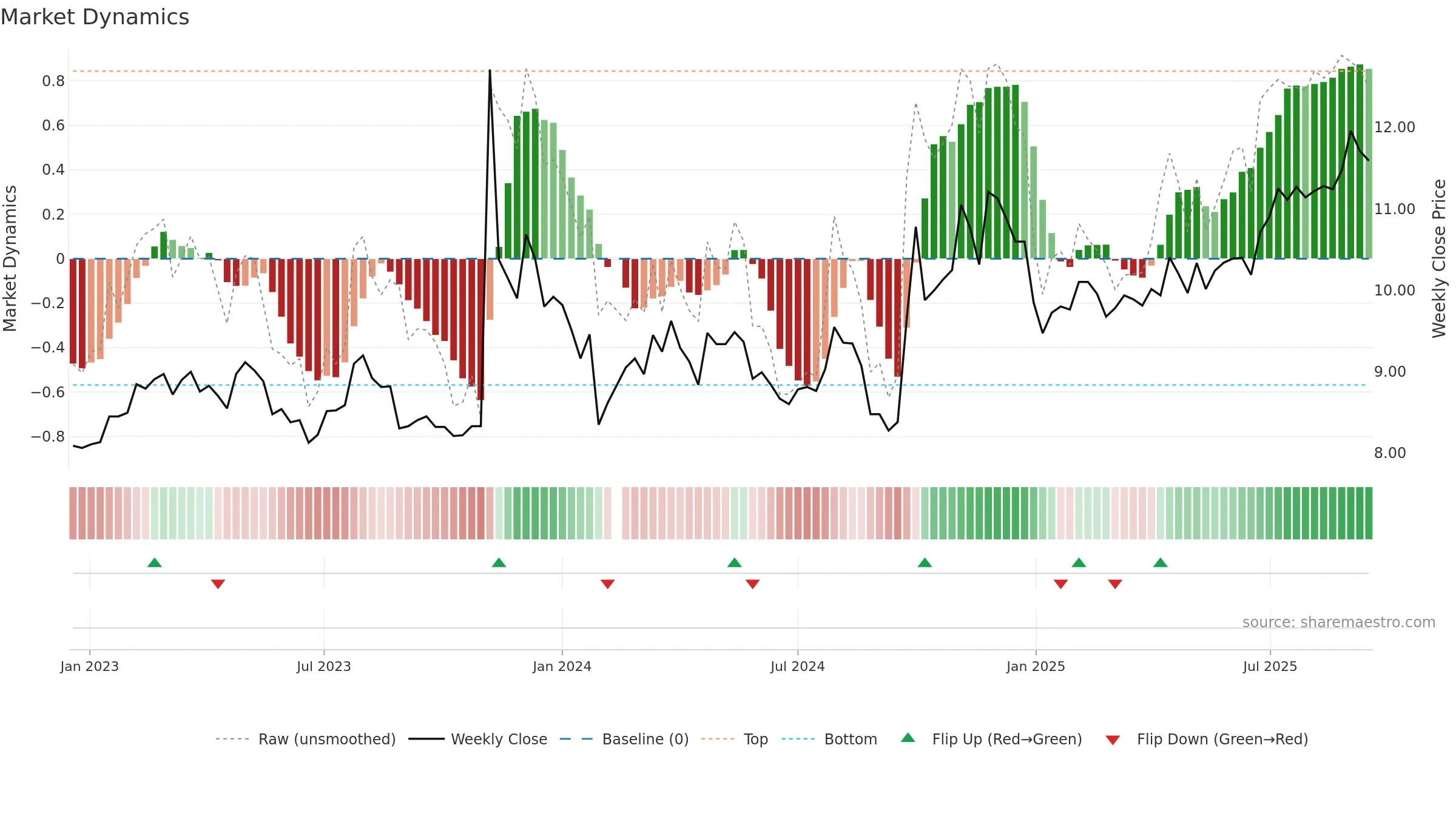 000828 weekly Market Dynamics chart, closing 2025-09-15.