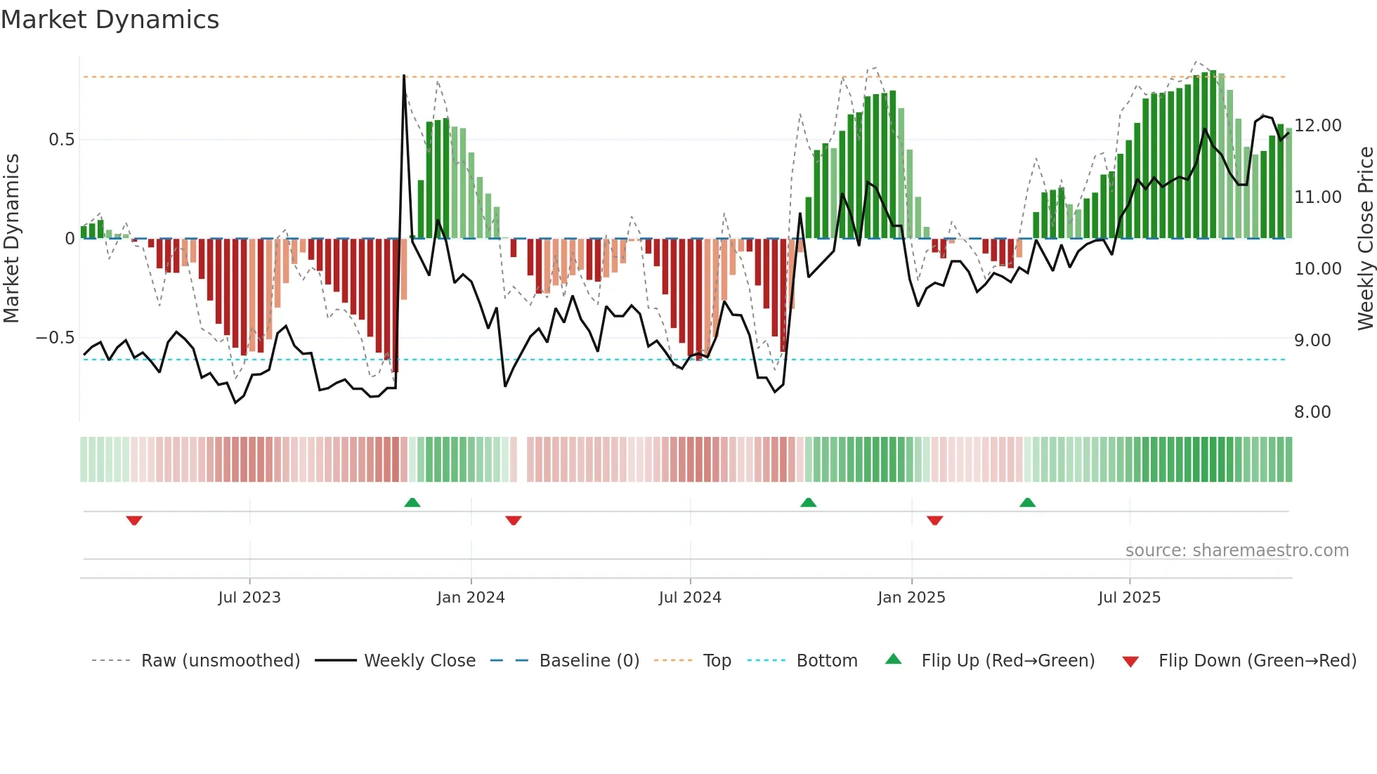 000828 weekly Market Dynamics chart