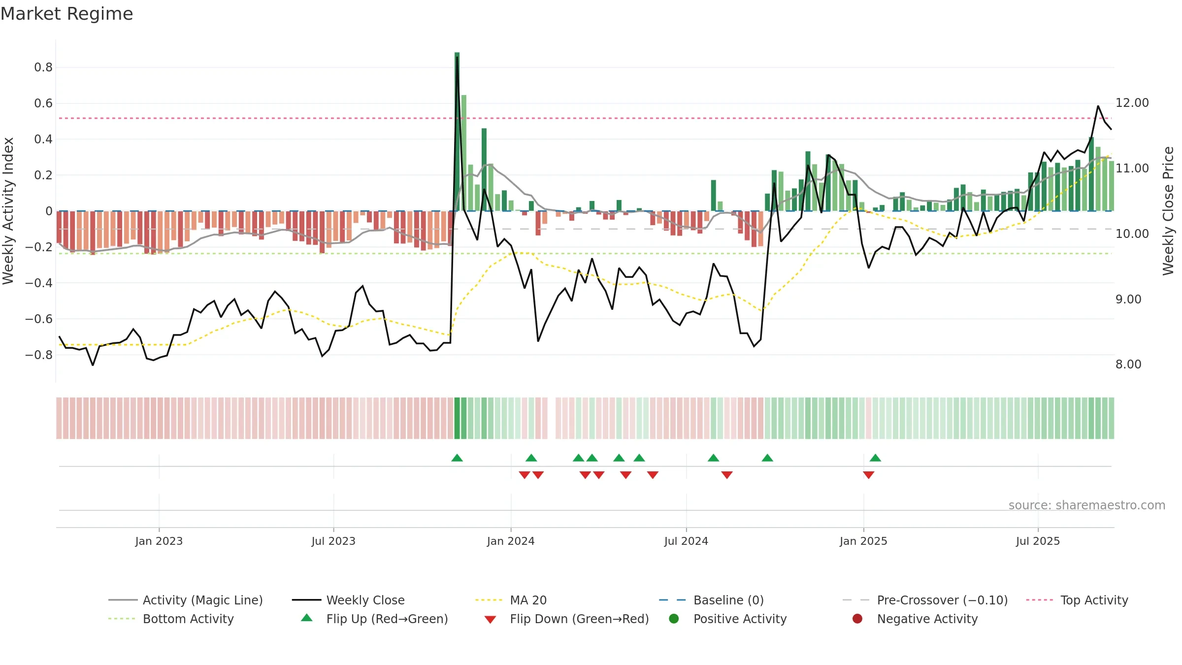 000828 weekly Market Snapshot chart, closing 2025-09-15.