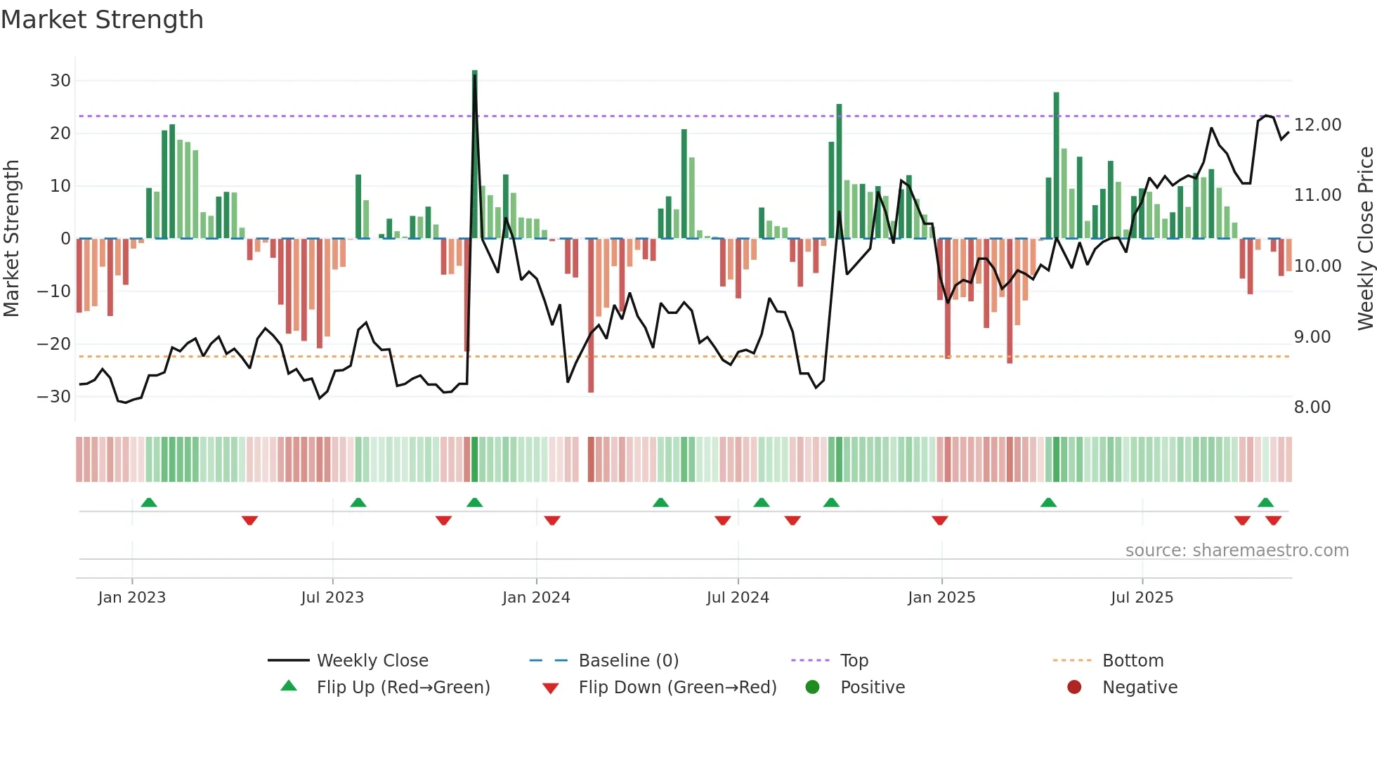 000828 weekly Market Strength chart