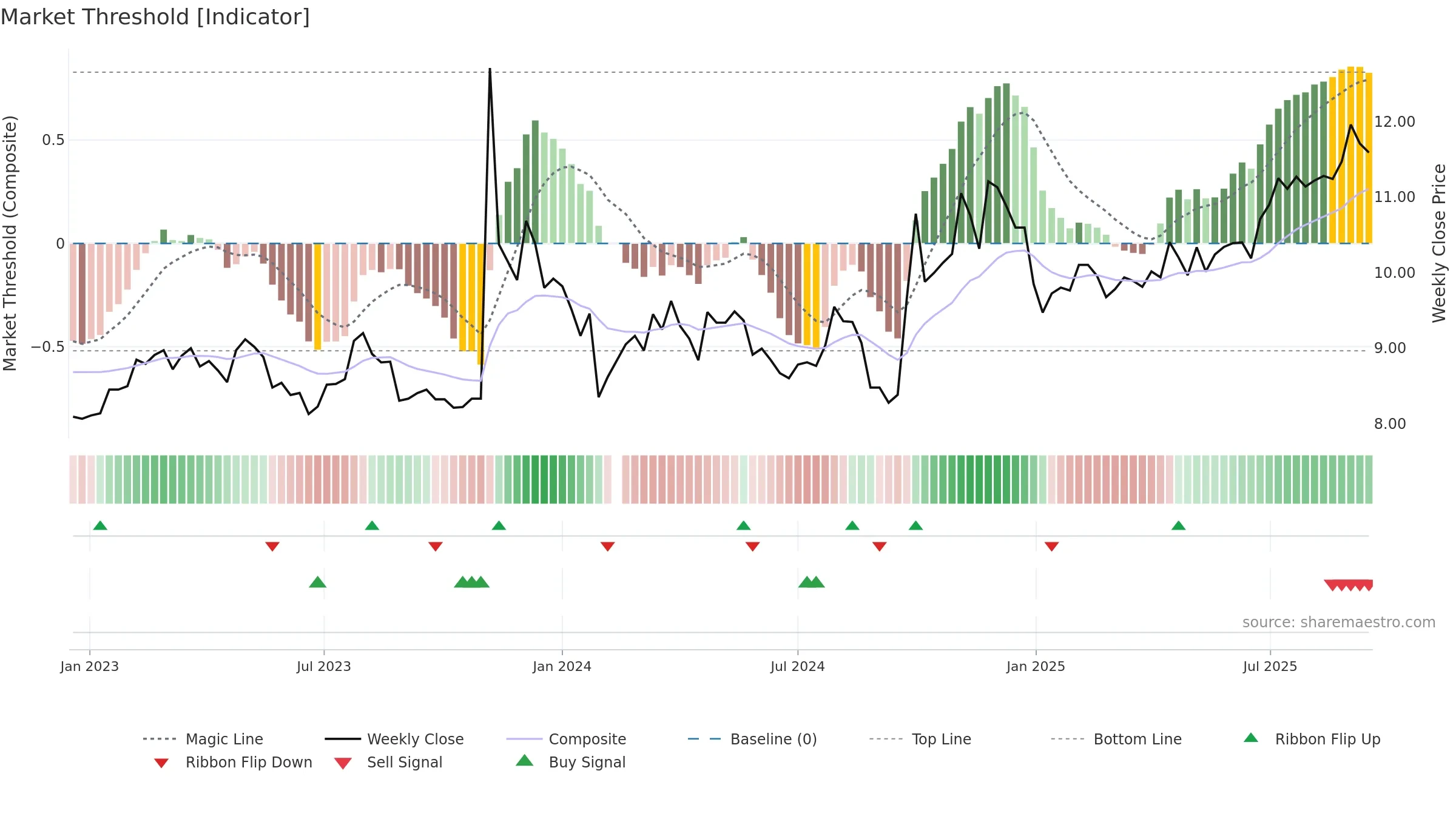 000828 weekly Market Threshold chart, closing 2025-09-15.