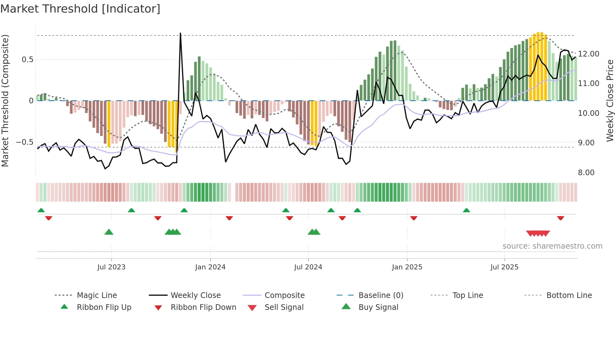 000828 weekly Market Threshold chart