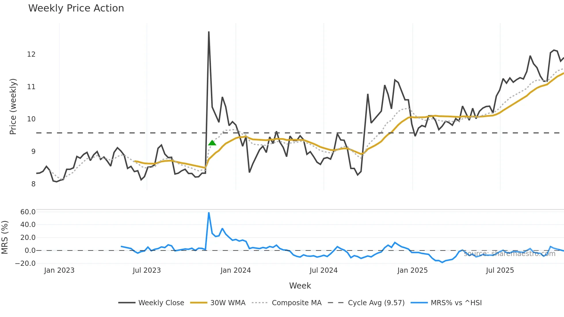 000828 weekly Price Action chart, closing 2025-11-10
