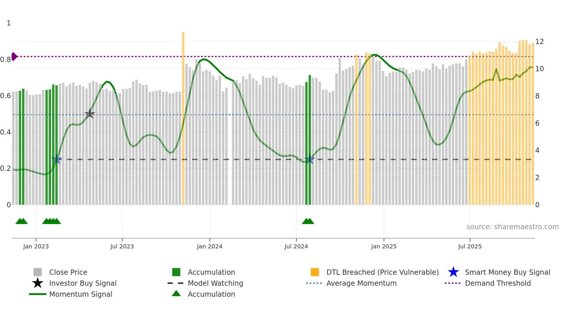 000828 weekly Smart Money chart