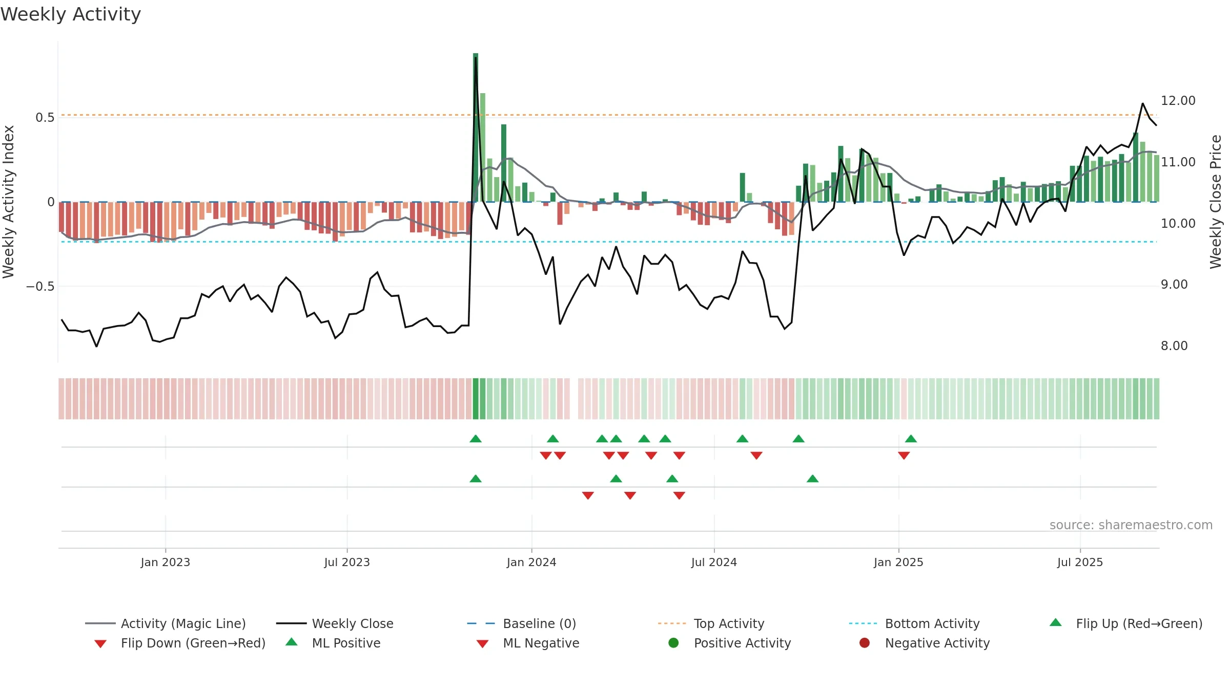 000828 weekly Activity chart, closing 2025-09-15.
