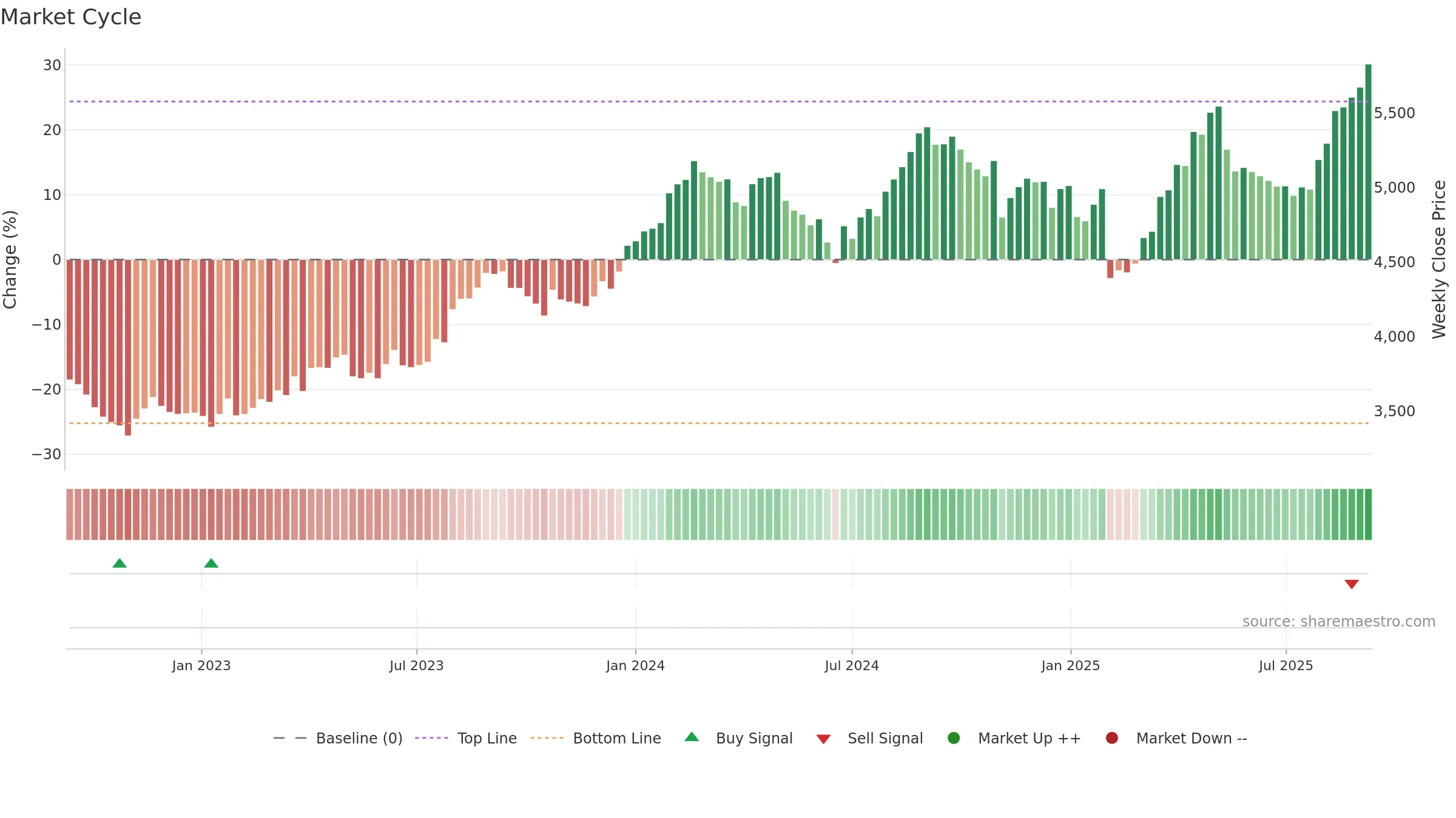 2282 weekly Market Cycle chart, closing 2025-09-08.