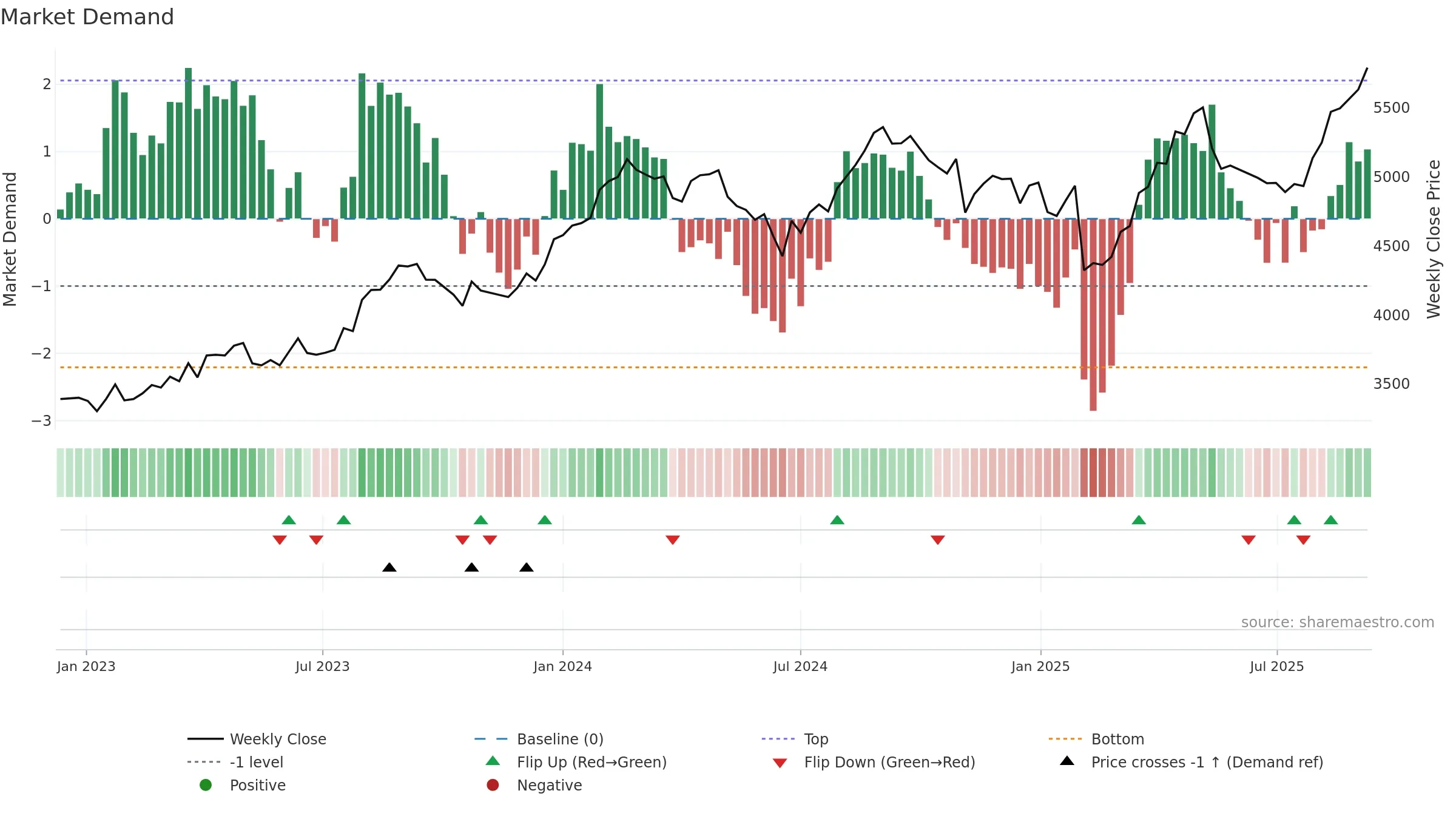 2282 weekly Market Demand chart, closing 2025-09-08.