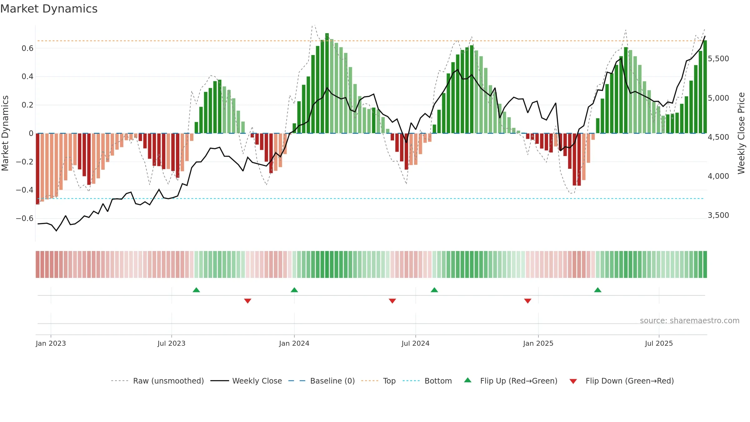 2282 weekly Market Dynamics chart, closing 2025-09-08.