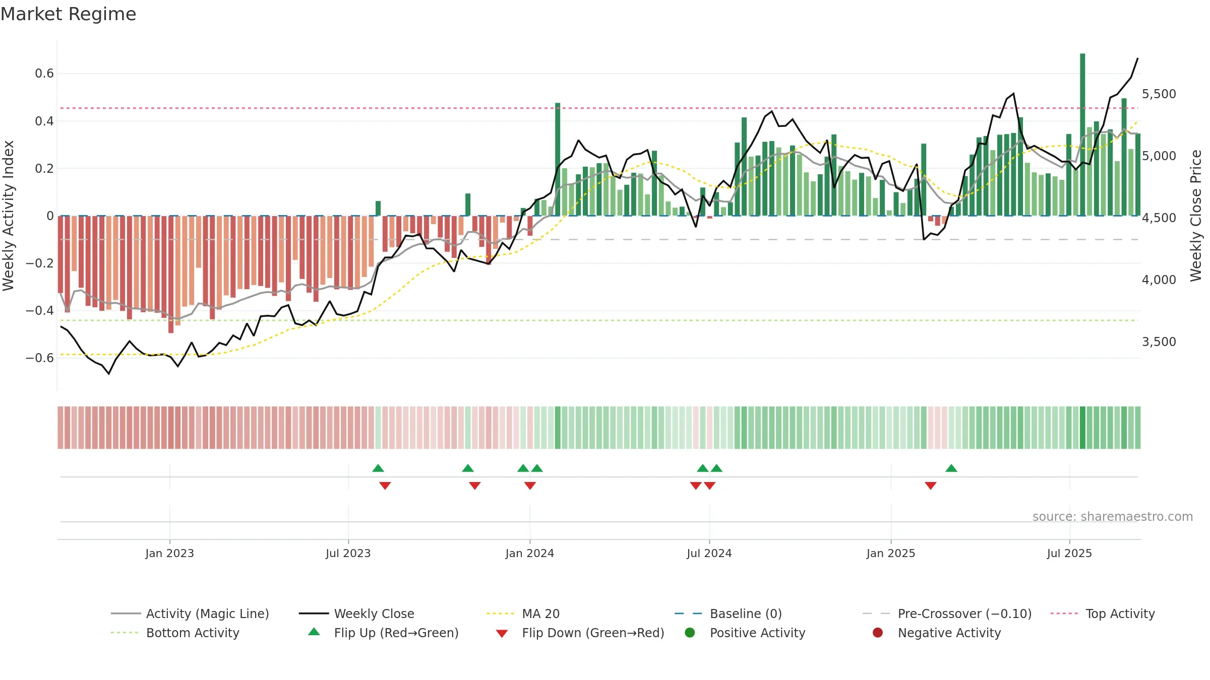2282 weekly Market Snapshot chart, closing 2025-09-08.