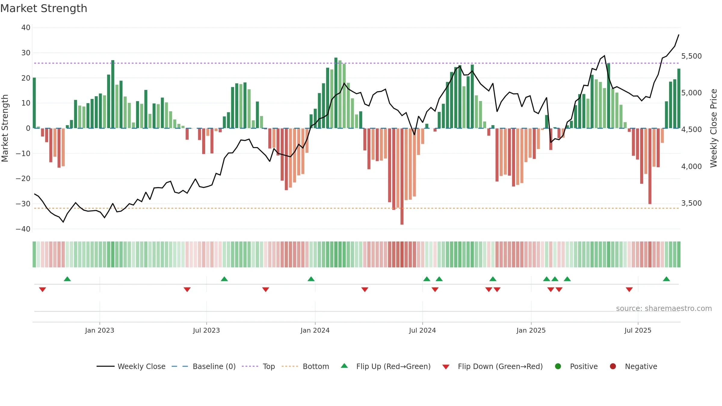 2282 weekly Market Strength chart, closing 2025-09-08.