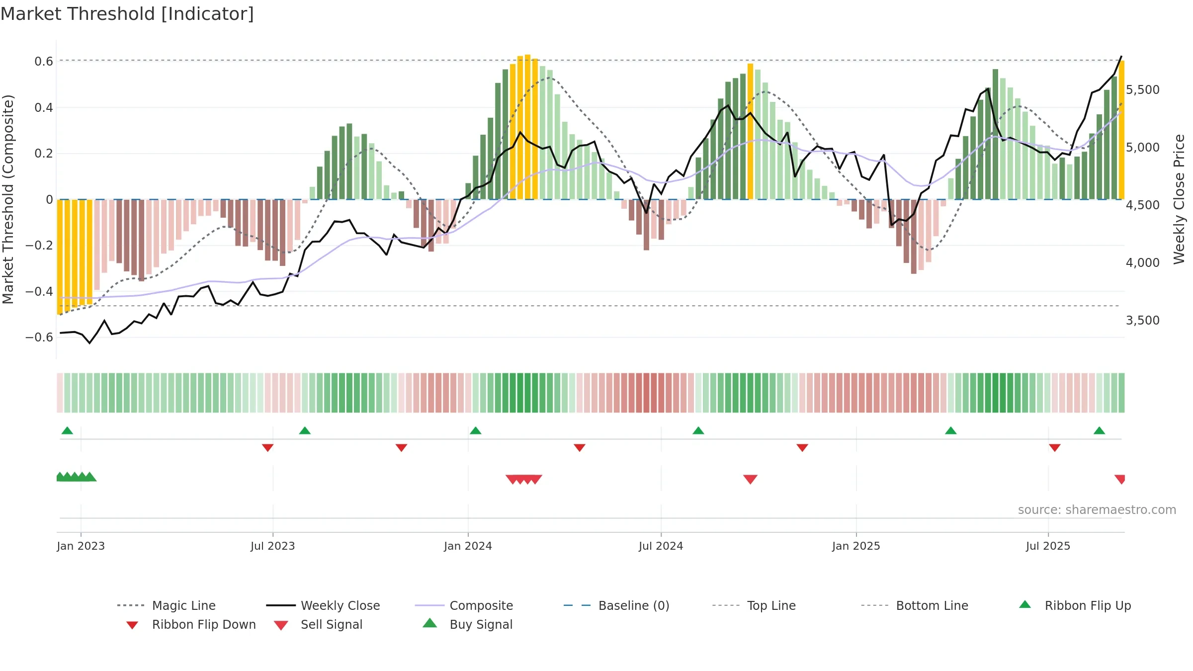 2282 weekly Market Threshold chart, closing 2025-09-08.