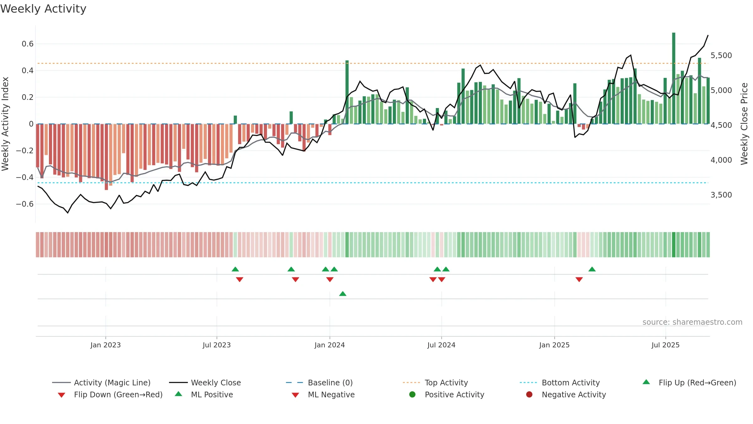 2282 weekly Activity chart, closing 2025-09-08.