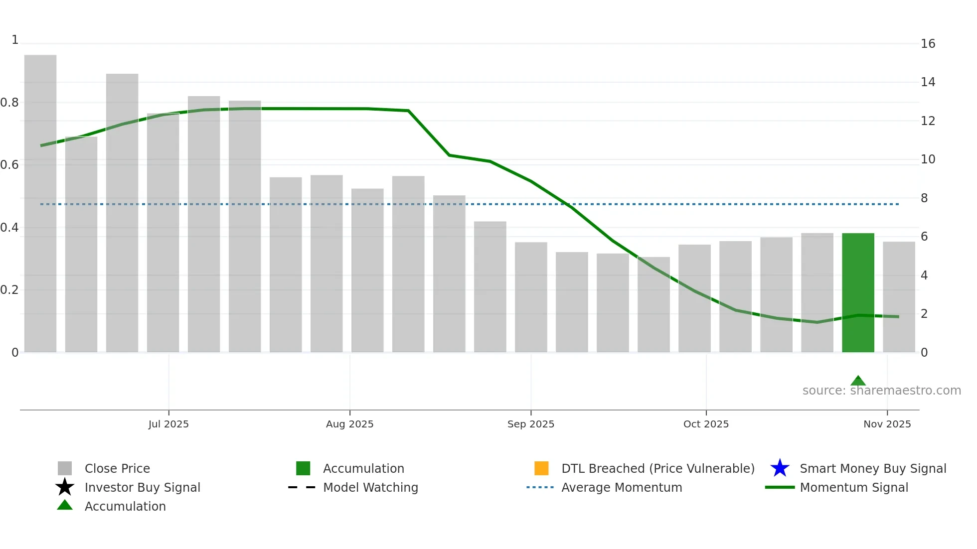 ATHR weekly Smart Money chart