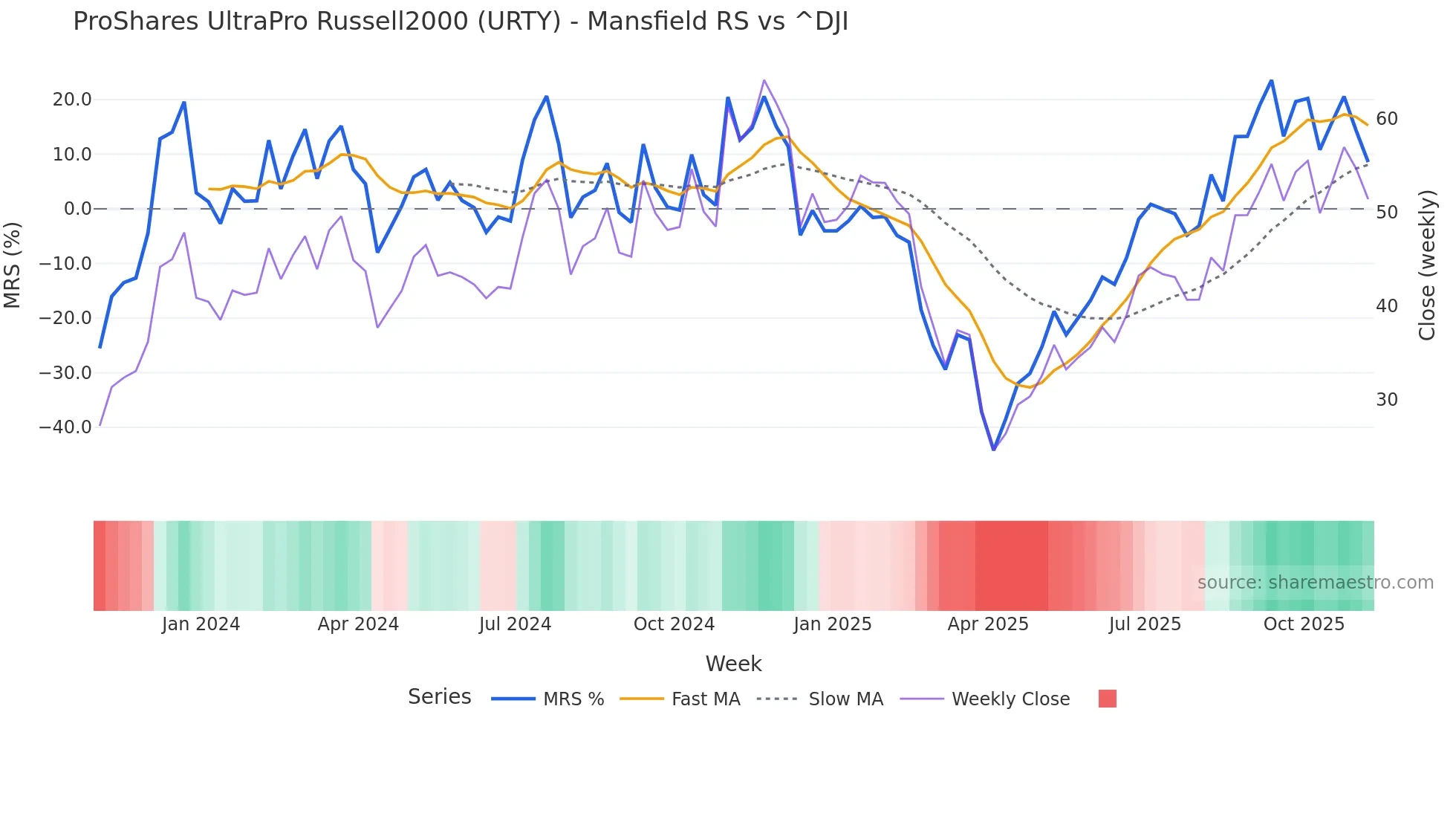 URTY Mansfield Relative Strength chart