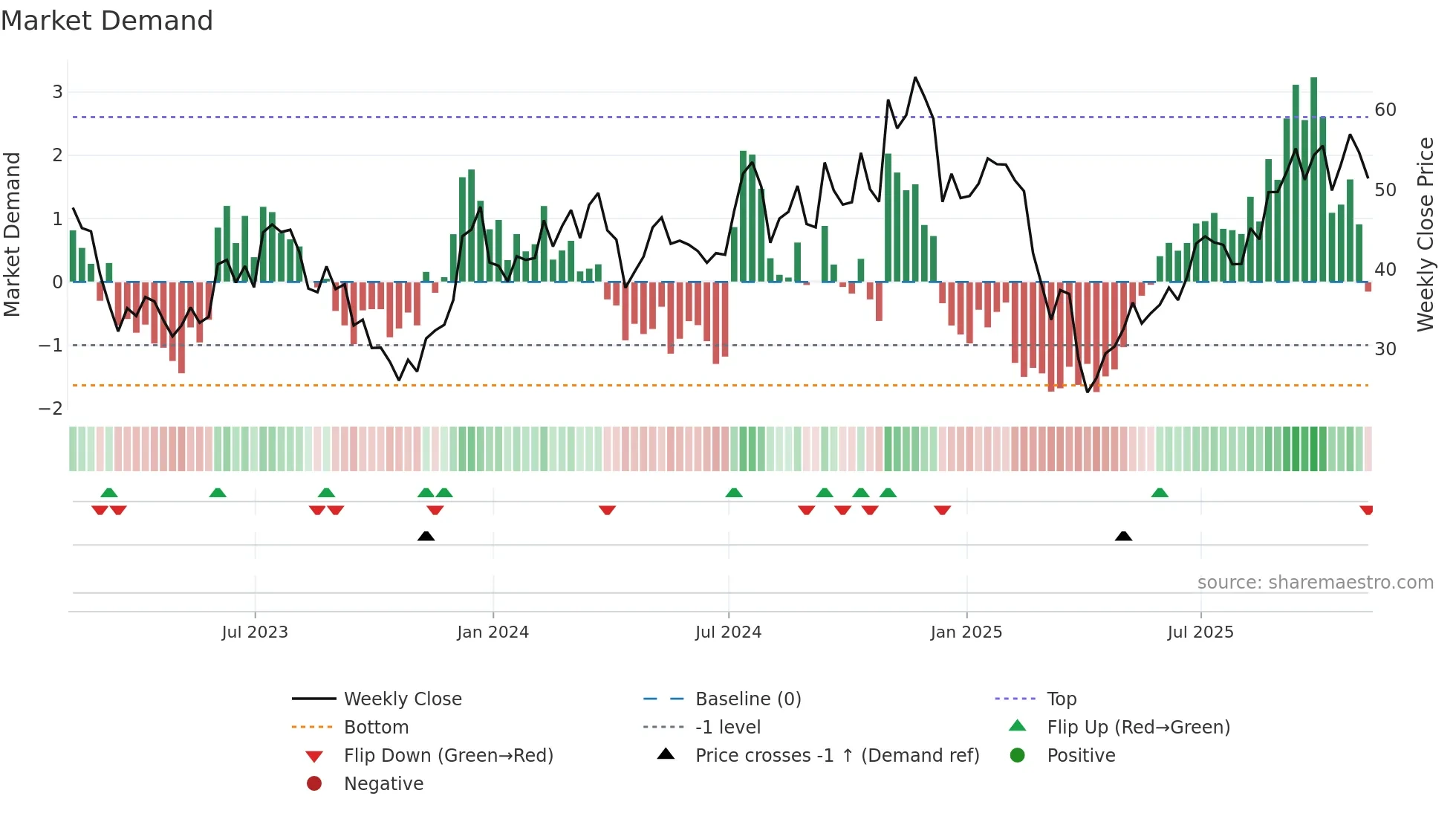 URTY weekly Market Demand chart