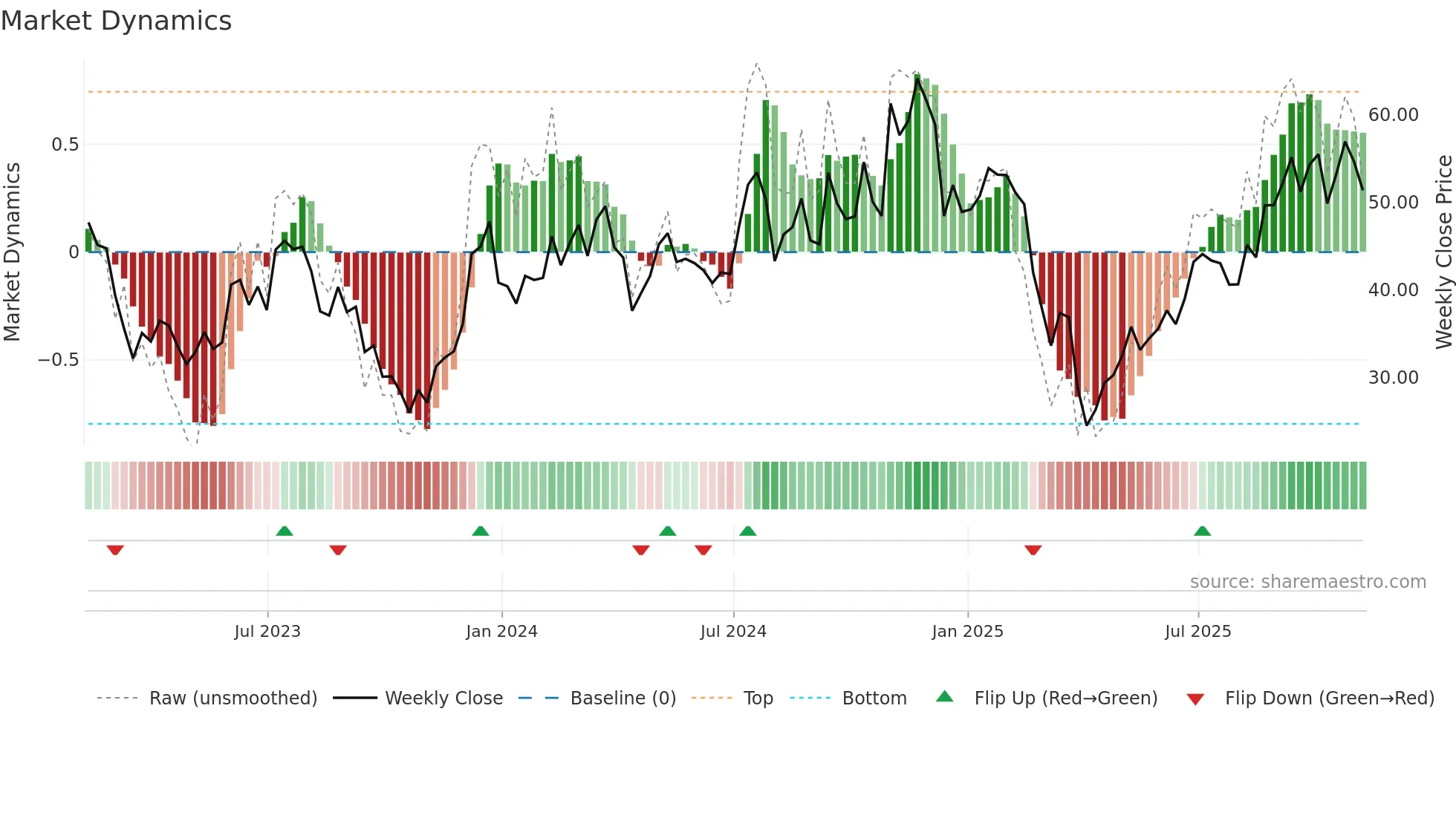 URTY weekly Market Dynamics chart