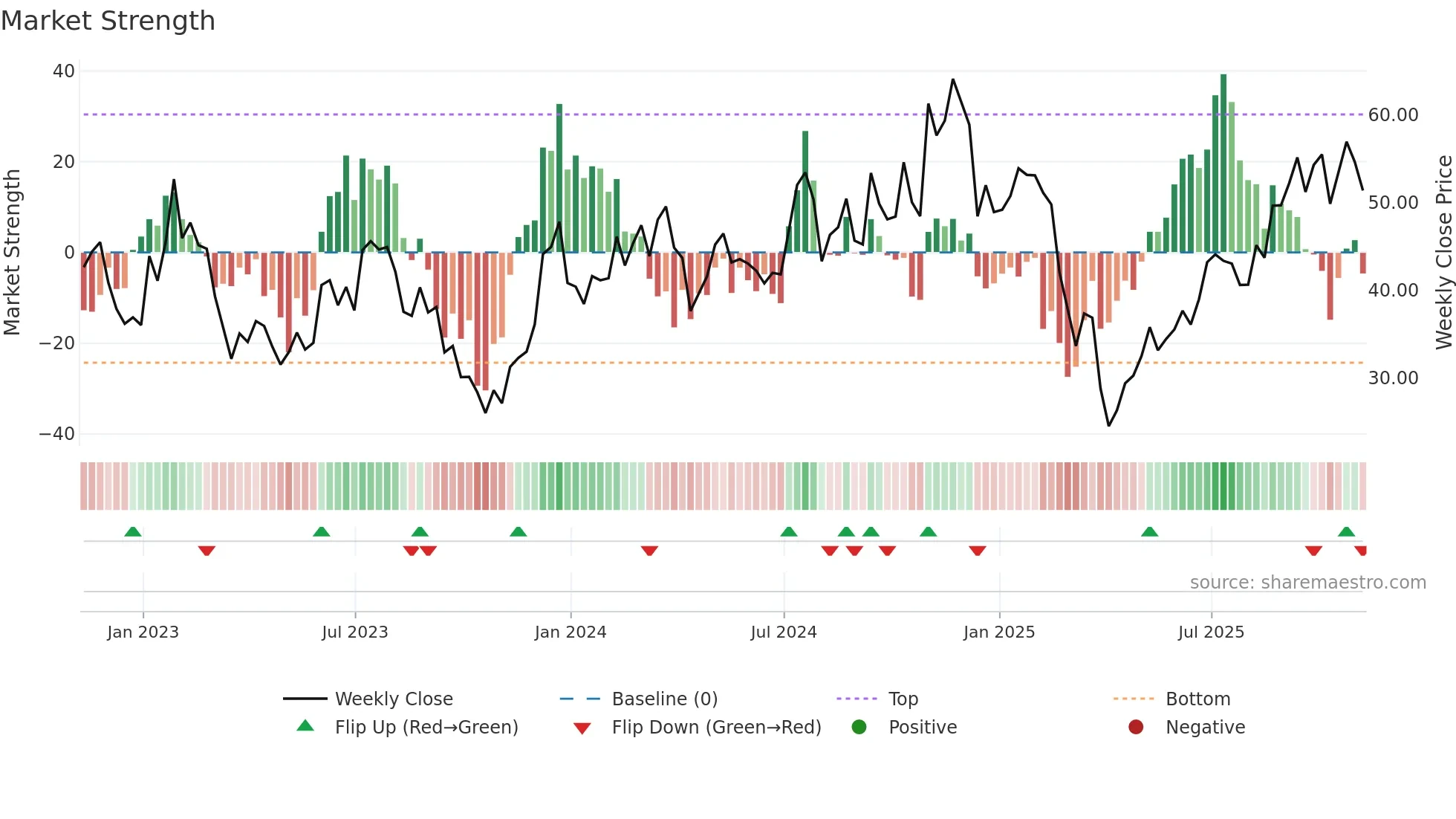 URTY weekly Market Strength chart