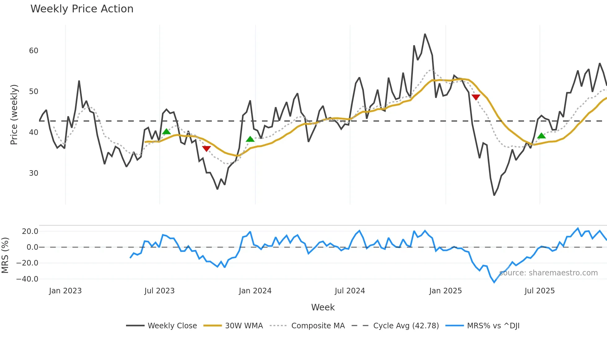 URTY weekly Price Action chart, closing 2025-11-07