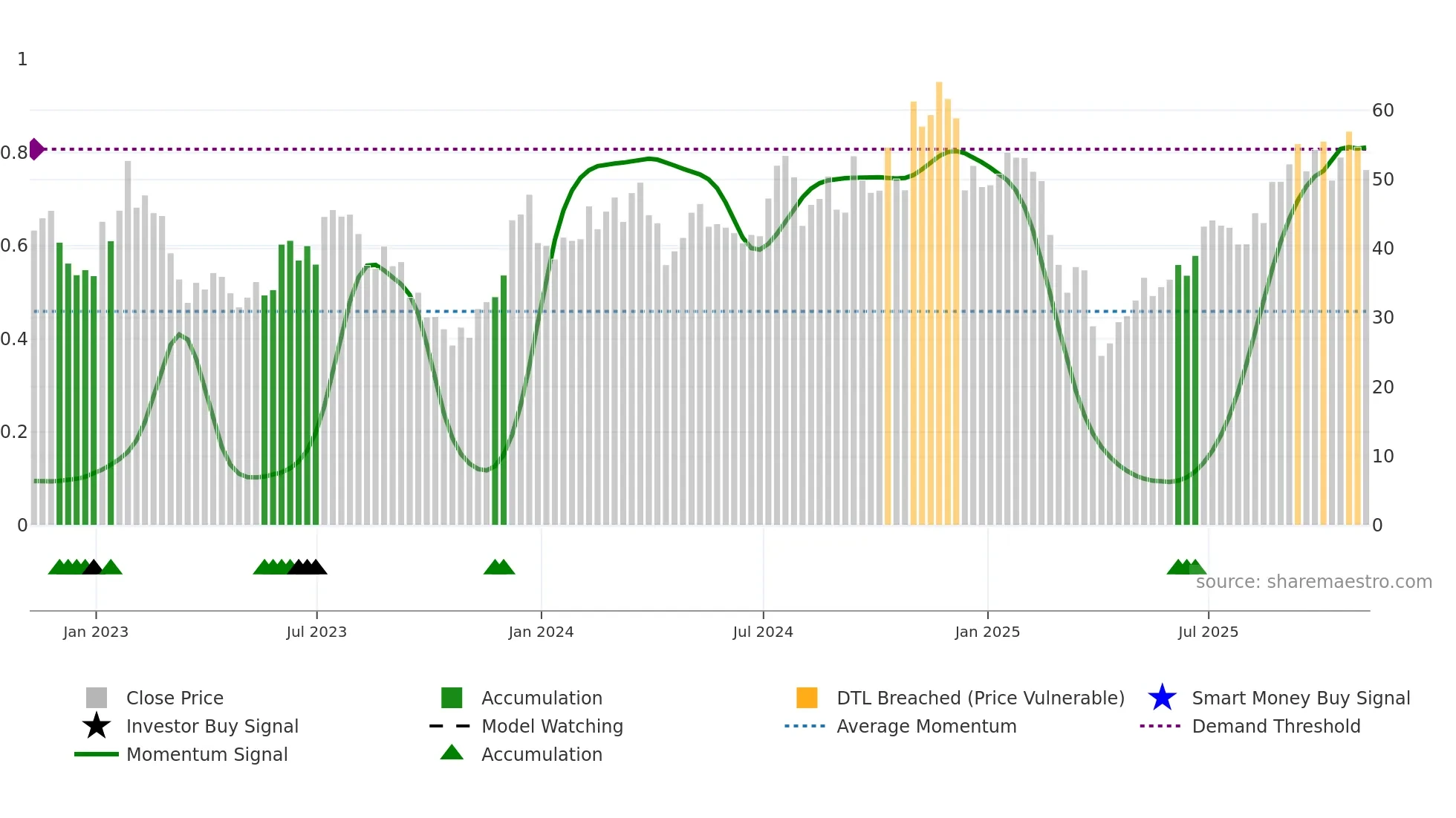 URTY weekly Smart Money chart