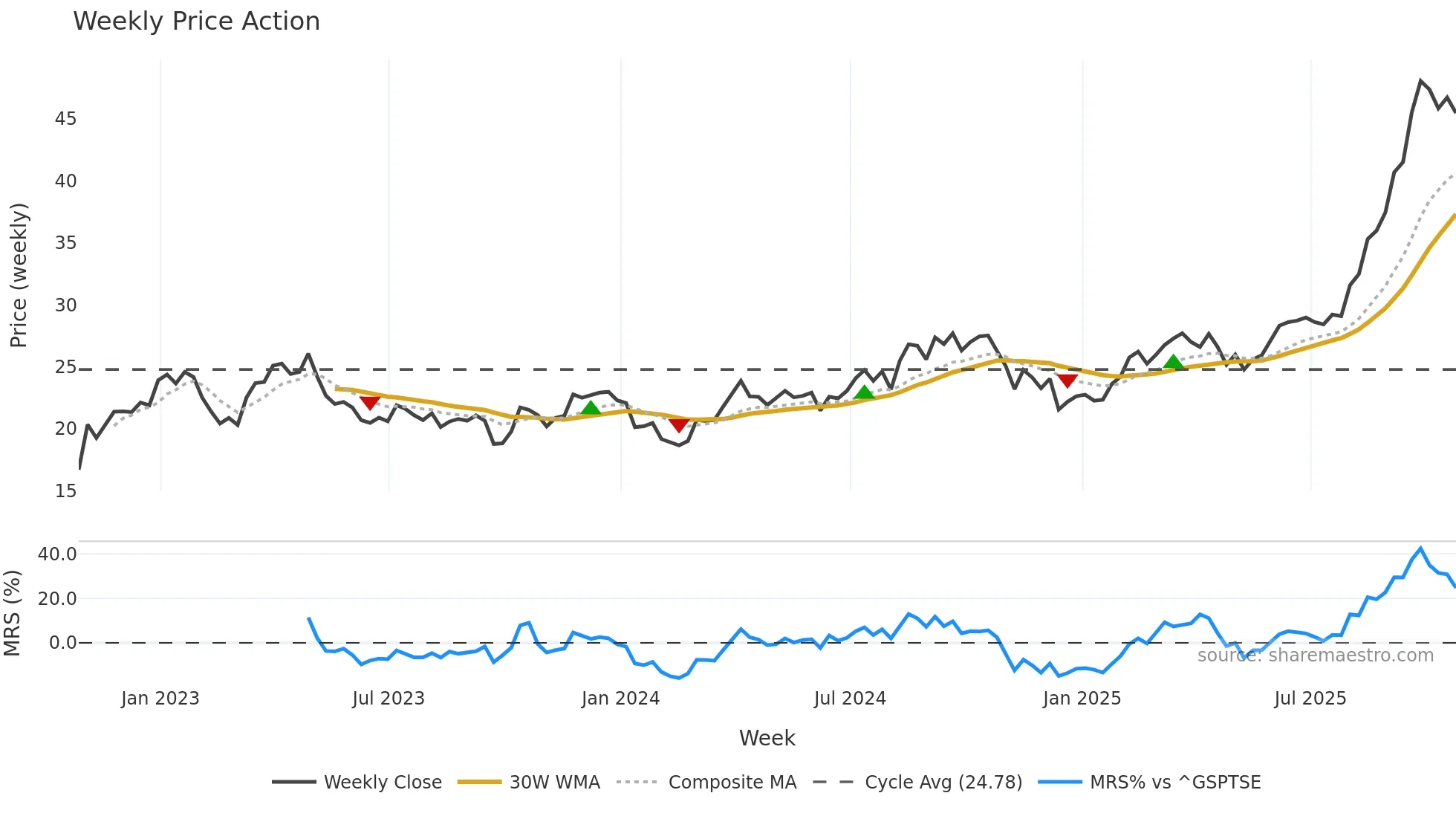 ABX weekly Price Action chart, closing 2025-10-24