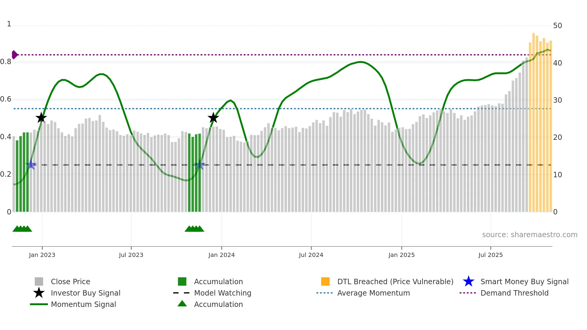 ABX weekly Smart Money chart