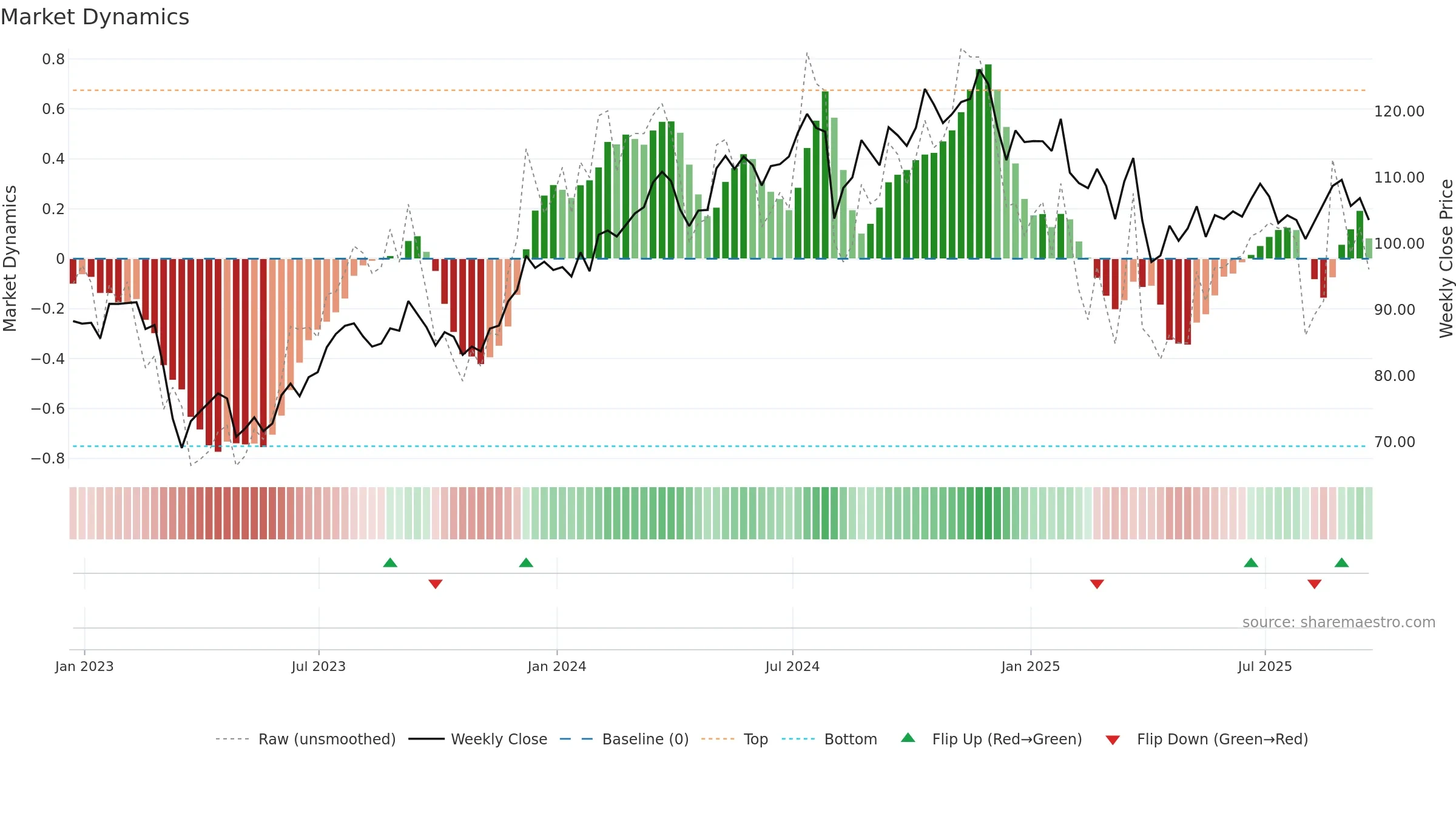 PRU weekly Market Dynamics chart, closing 2025-09-19.