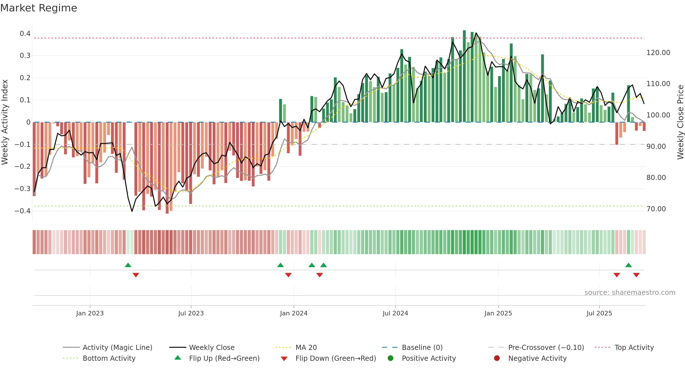 PRU weekly Market Snapshot chart, closing 2025-09-19.