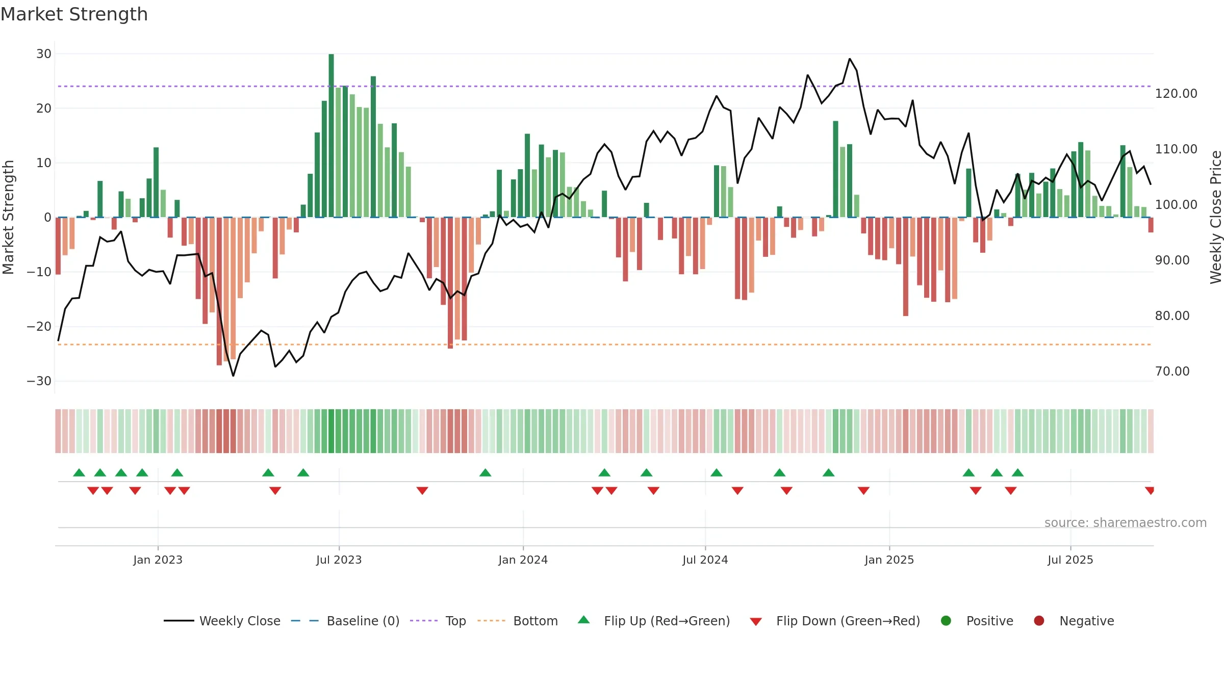 PRU weekly Market Strength chart, closing 2025-09-19.