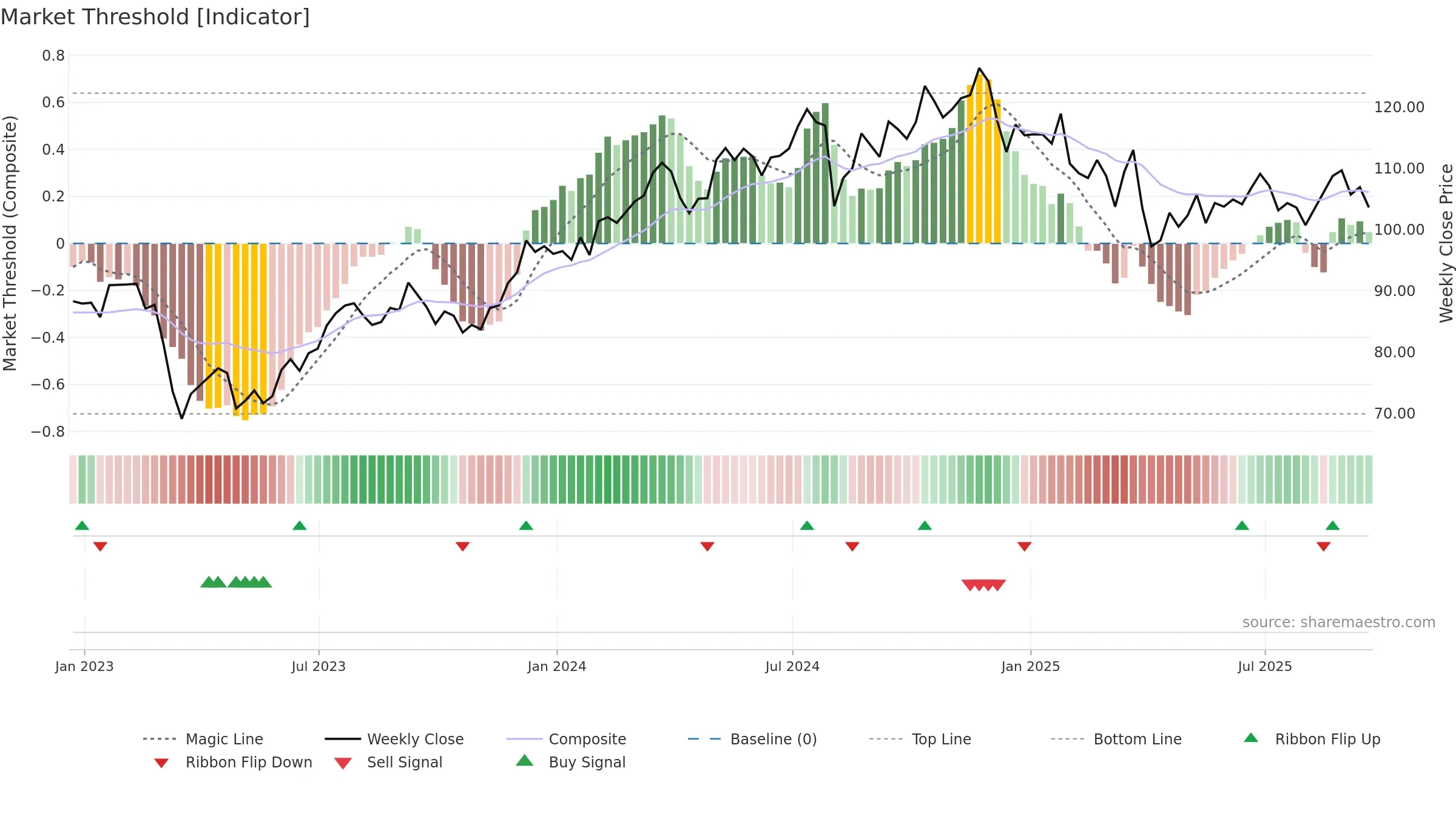 PRU weekly Market Threshold chart, closing 2025-09-19.