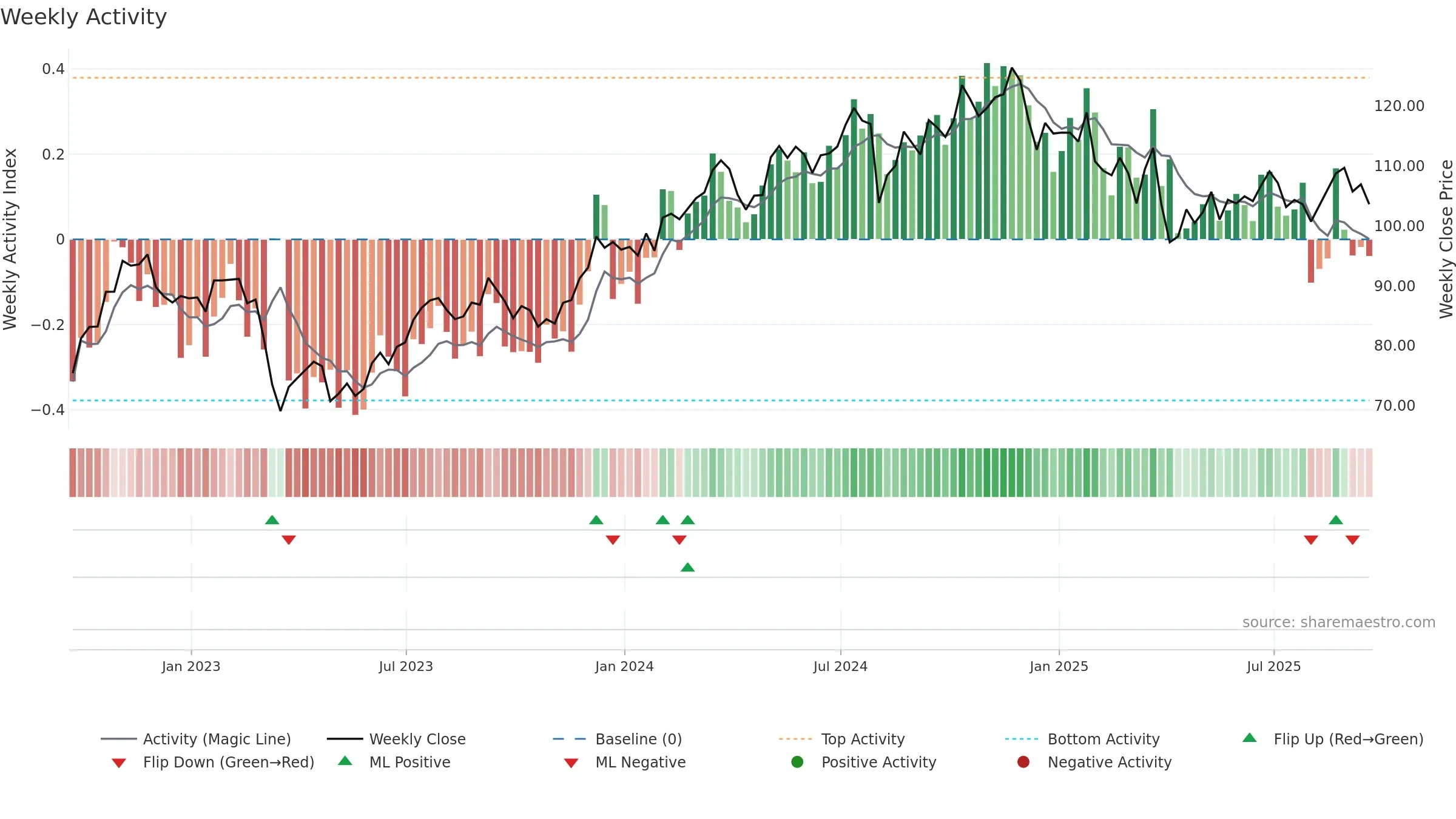 PRU weekly Activity chart, closing 2025-09-19.