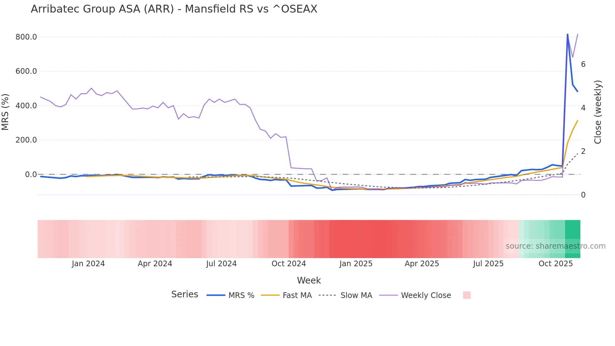 ARR Mansfield Relative Strength chart