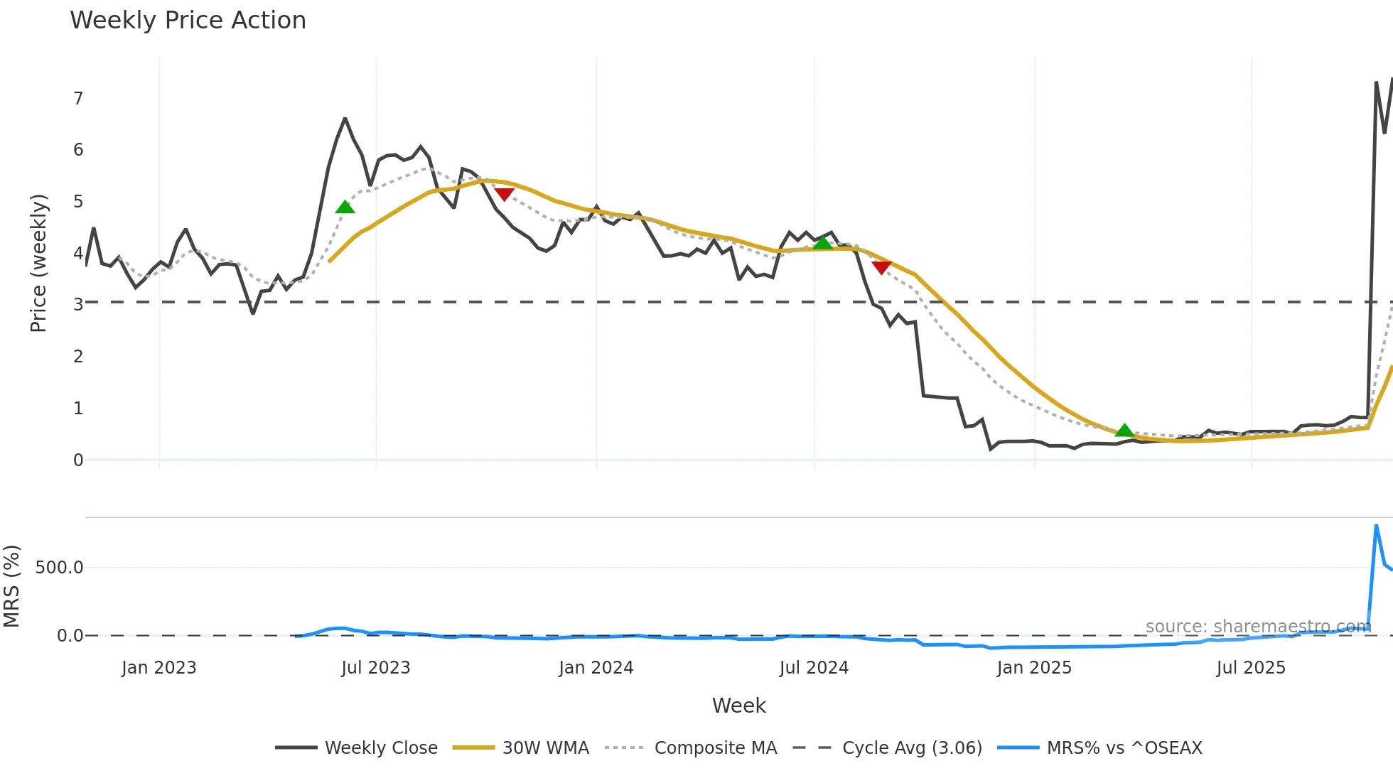 ARR weekly Price Action chart, closing 2025-10-27