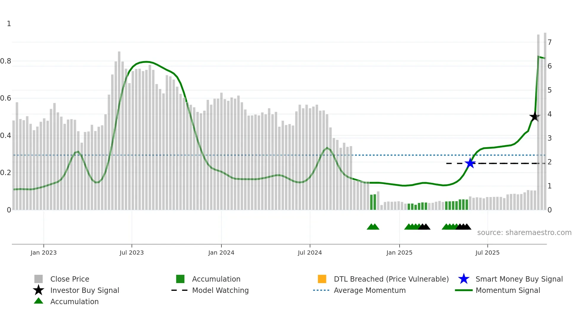 ARR weekly Smart Money chart