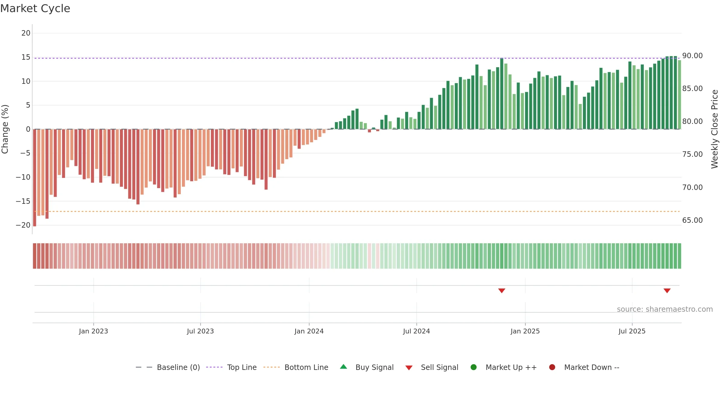 FTCS weekly Market Cycle chart, closing 2025-09-19.