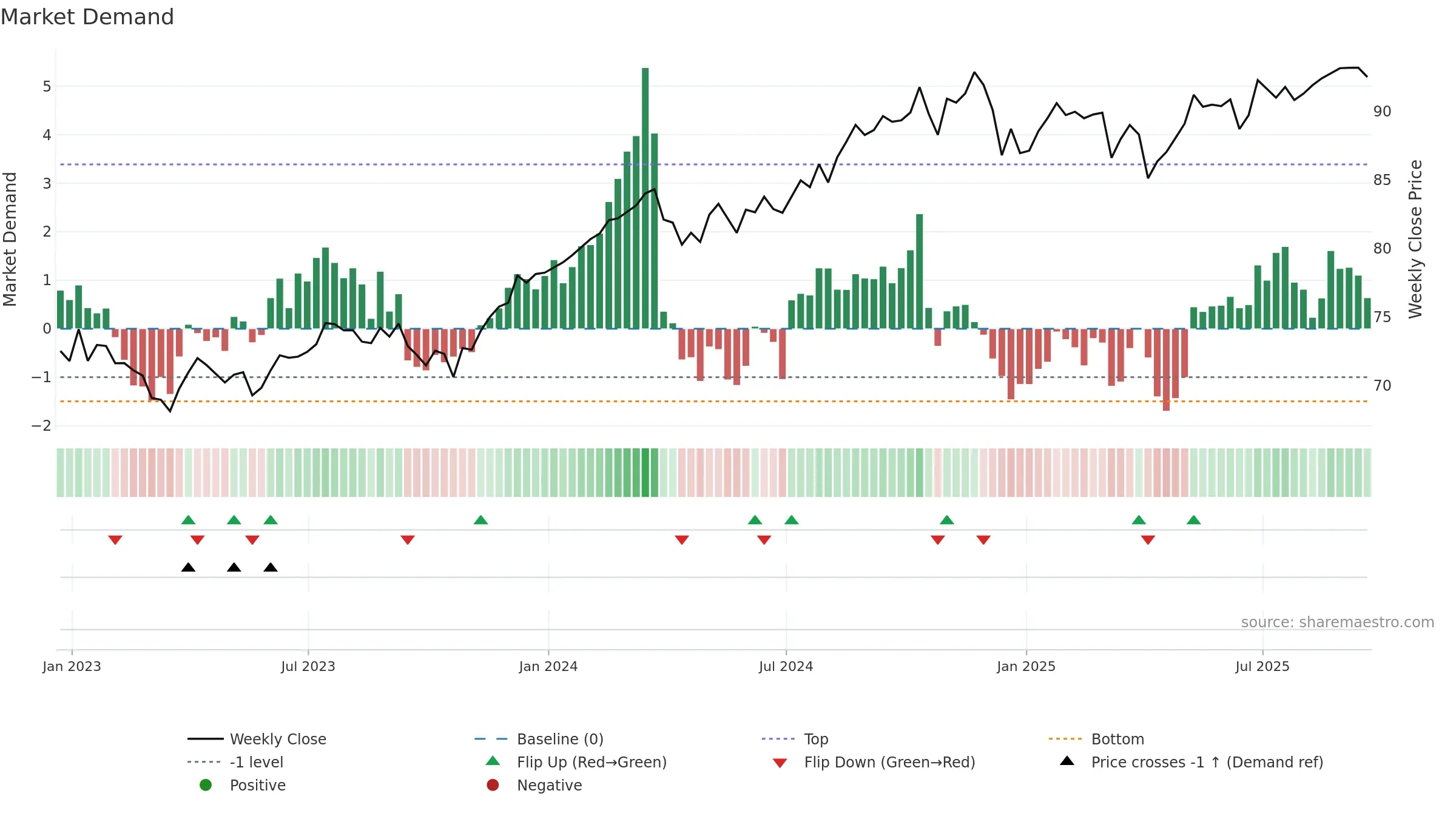 FTCS weekly Market Demand chart, closing 2025-09-19.